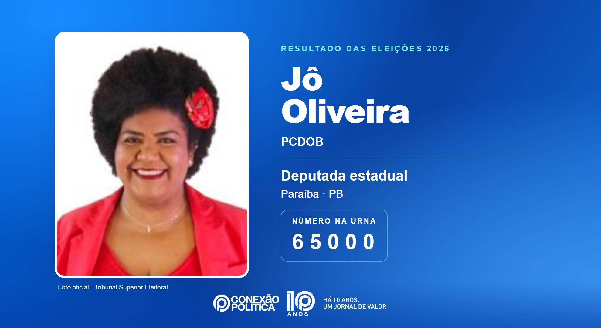 Retrato oficial TSE — Eleições 2026: Jô Oliveira, do PCDOB, é eleita deputada estadual na PB com 42.110 votos