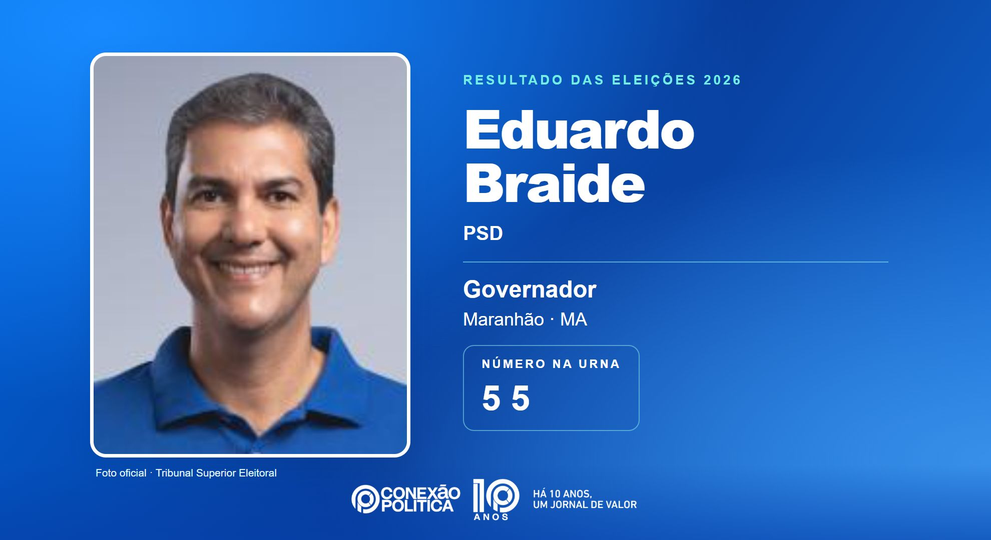 Retrato oficial TSE — Eleições 2026: Eduardo Braide, do PSD, é eleito governador no MA com 2.104.122 votos