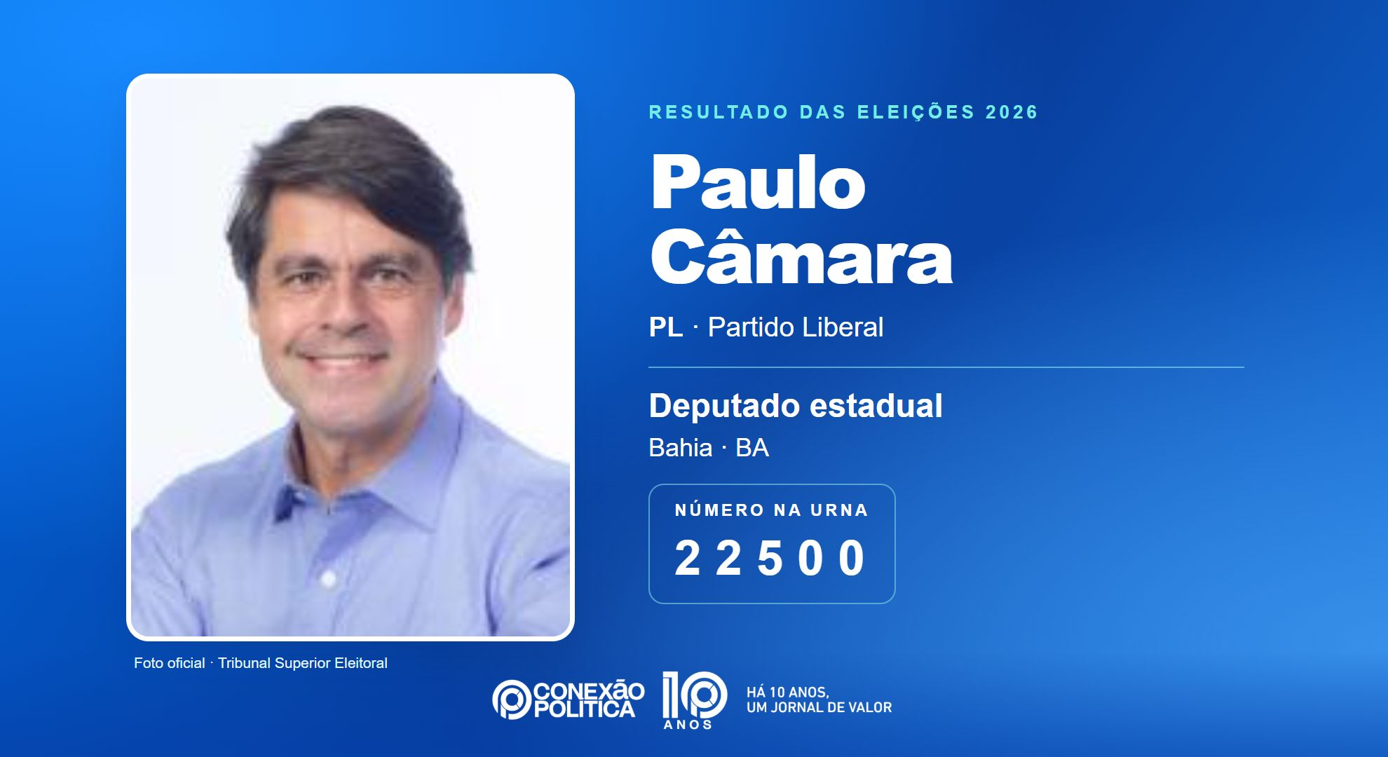 Retrato oficial TSE — Eleições 2026: Paulo Câmara, do PL, é eleito deputado estadual na BA com 65.682 votos