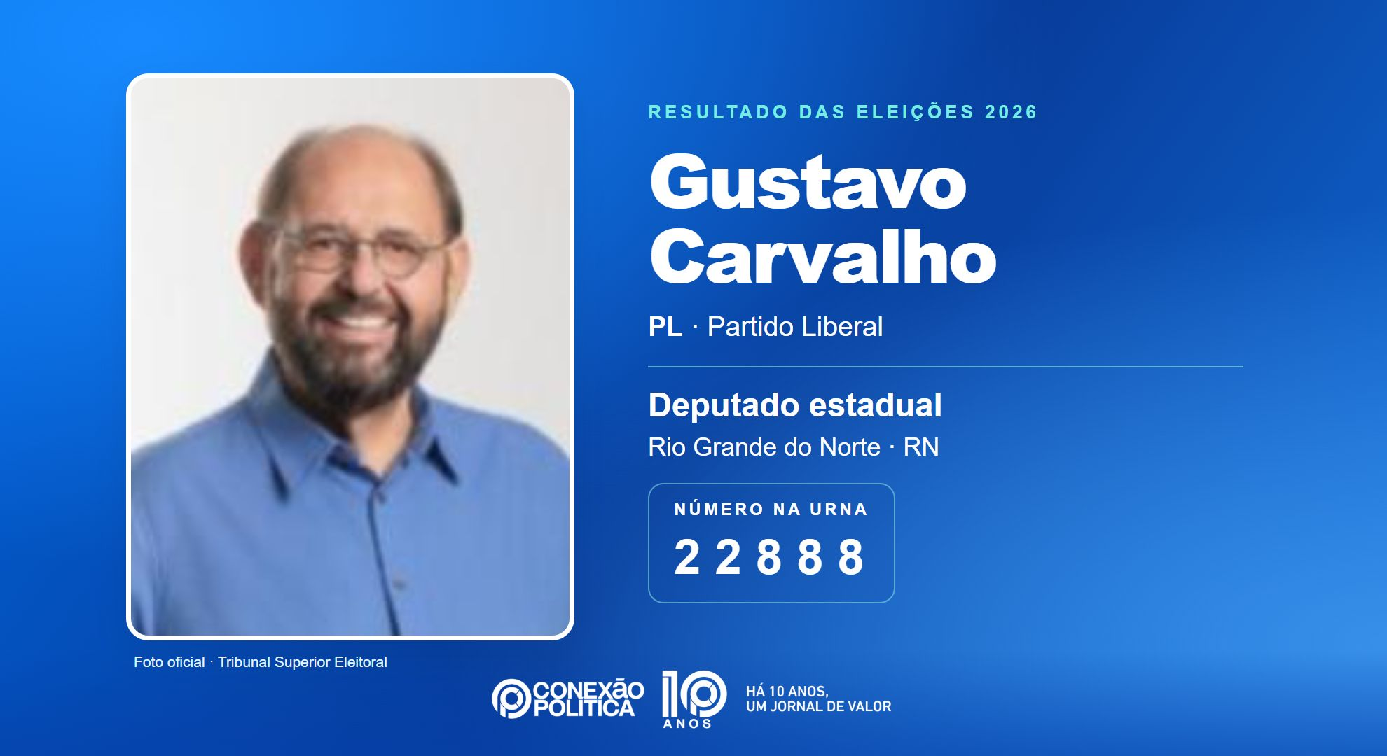 Retrato oficial TSE — Eleições 2026: Gustavo Carvalho, do PL, é eleito deputado estadual no RN com 49.531 votos