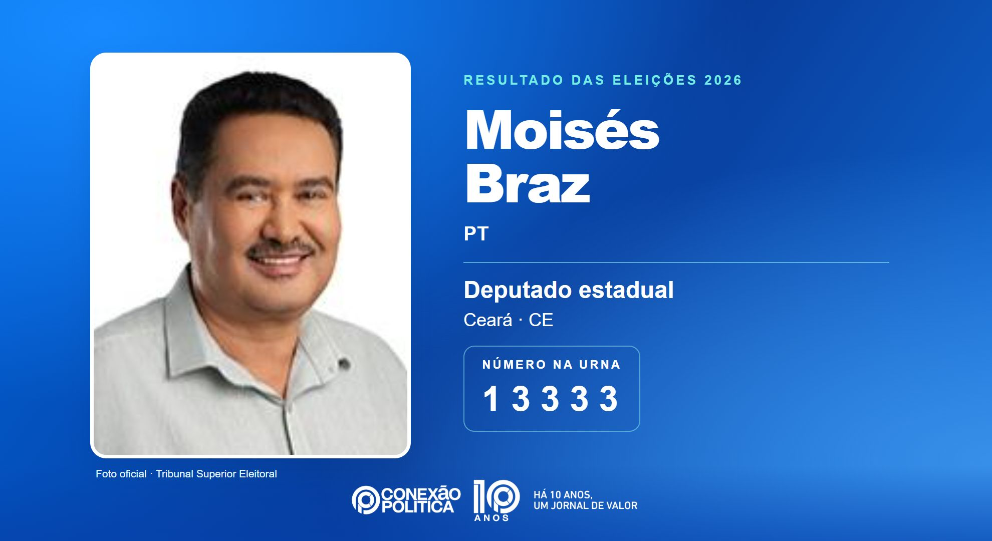 Retrato oficial TSE — Eleições 2026: Moisés Braz, do PT, é eleito deputado estadual no CE com 51.453 votos