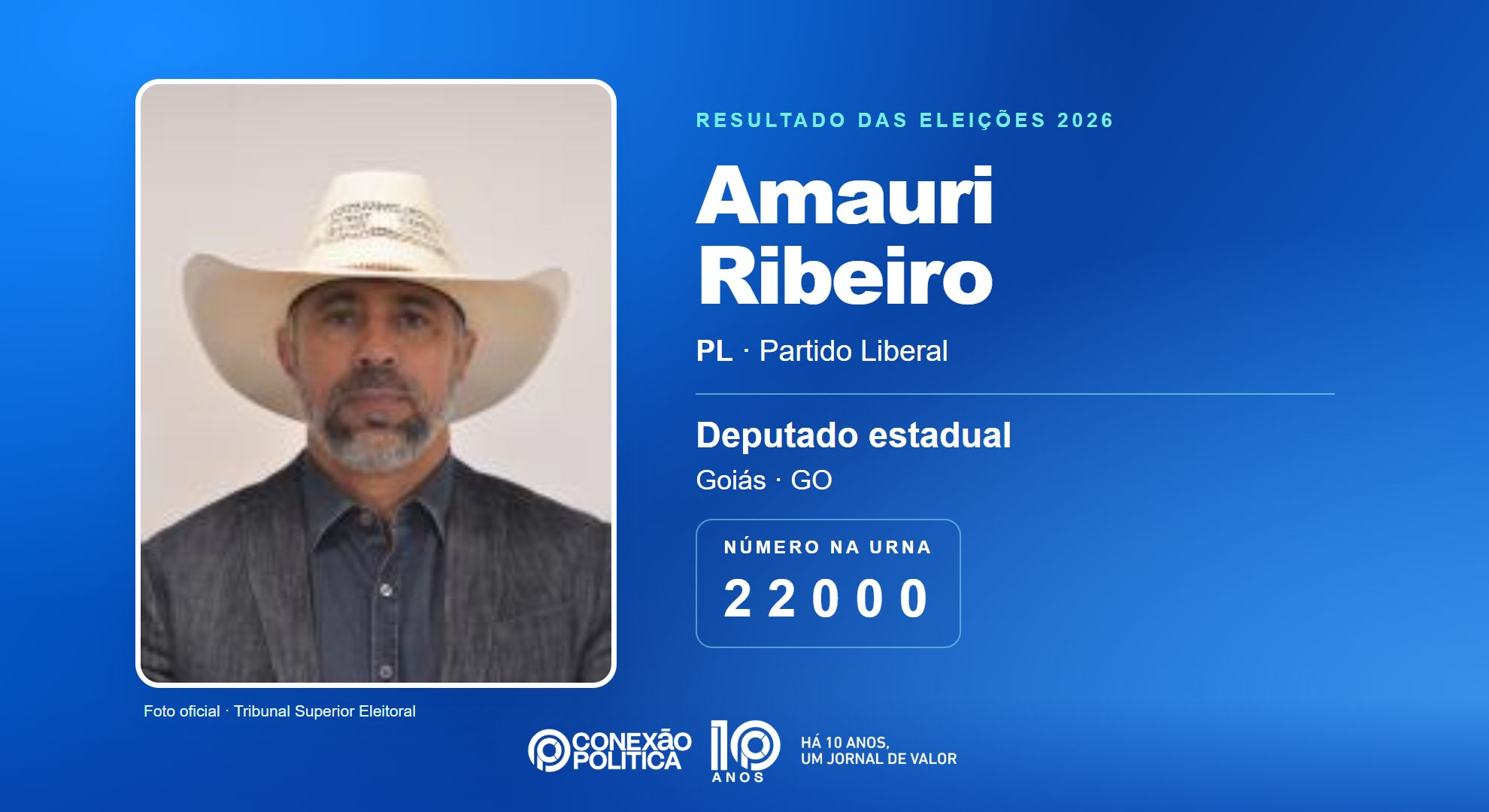 Retrato oficial TSE — Eleições 2026: Amauri Ribeiro, do PL, é eleito deputado estadual em GO com 69.556 votos