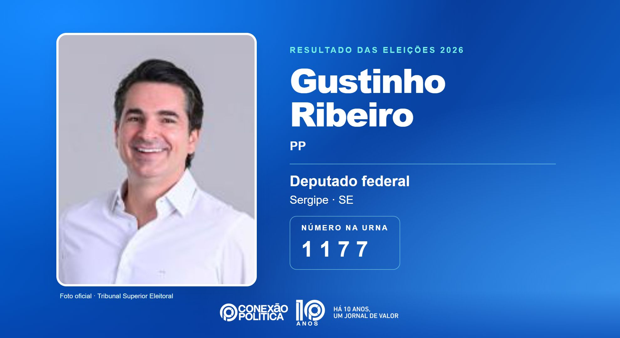 Retrato oficial TSE — Eleições 2026: Gustinho Ribeiro, do PP, é eleito deputado federal em SE com 58.289 votos