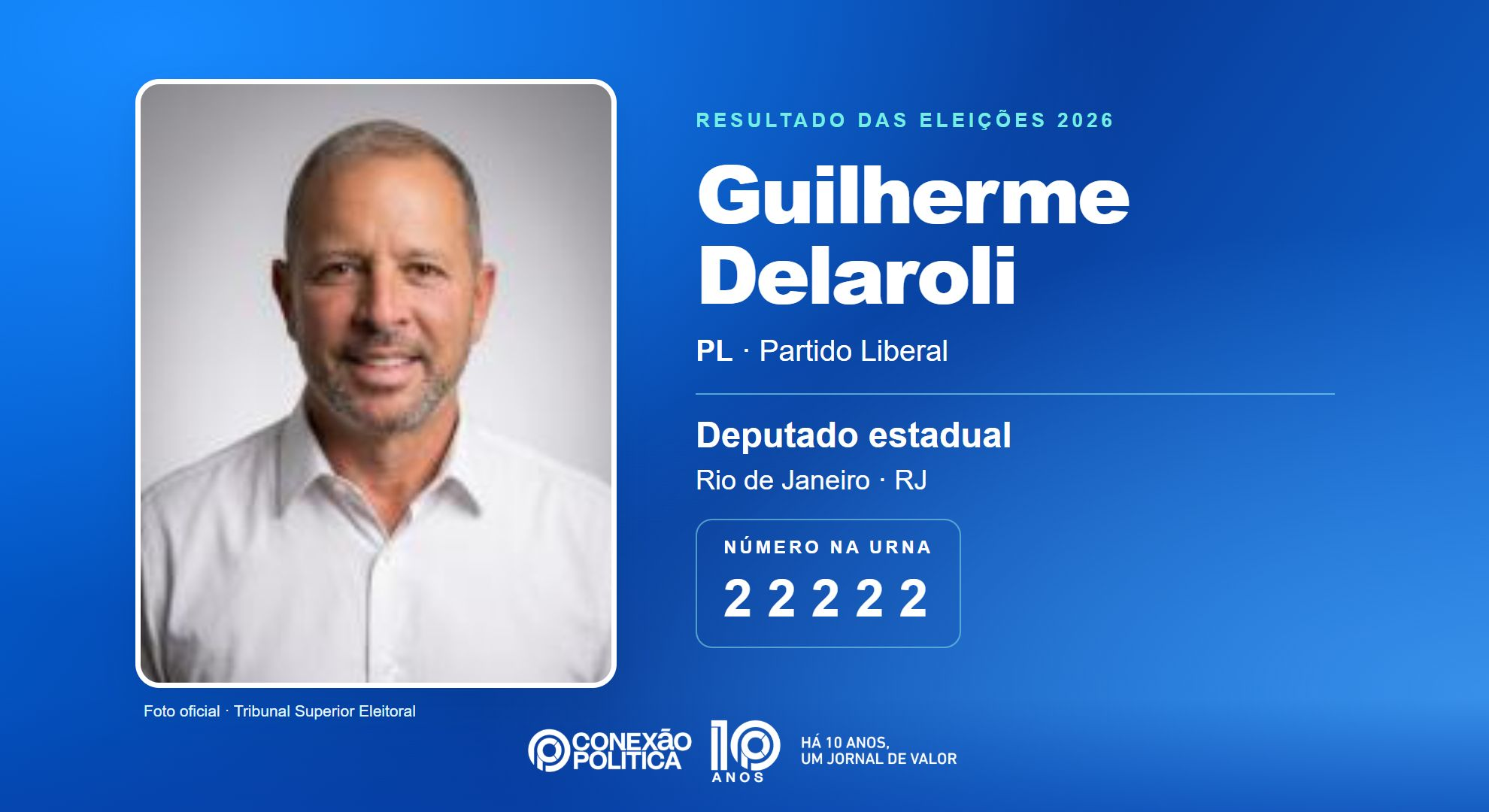 Retrato oficial TSE — Eleições 2026: Guilherme Delaroli, do PL, é eleito deputado estadual no RJ com 166.374 votos