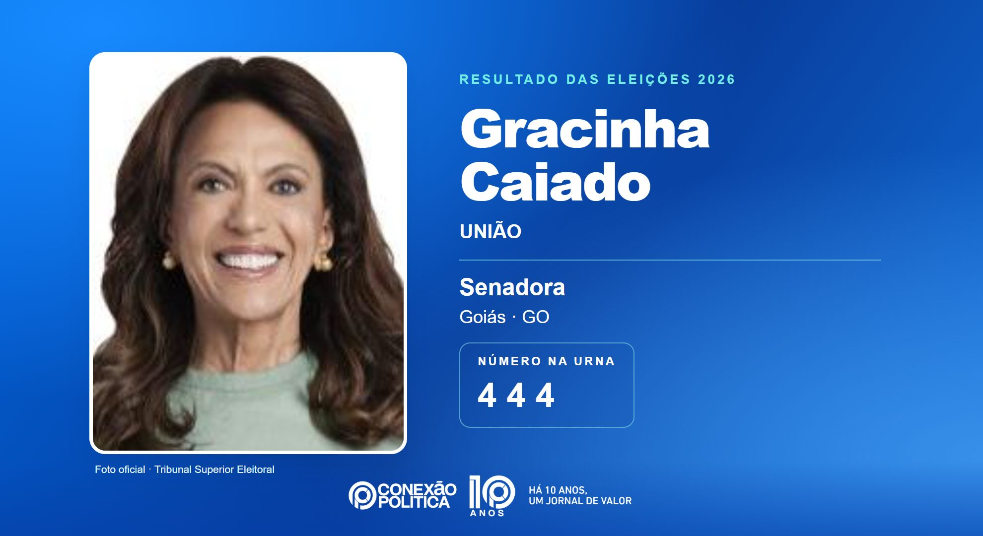 Retrato oficial TSE — Eleições 2026: Gracinha Caiado, do UNIÃO, é eleita senadora em GO com 1.458.522 votos