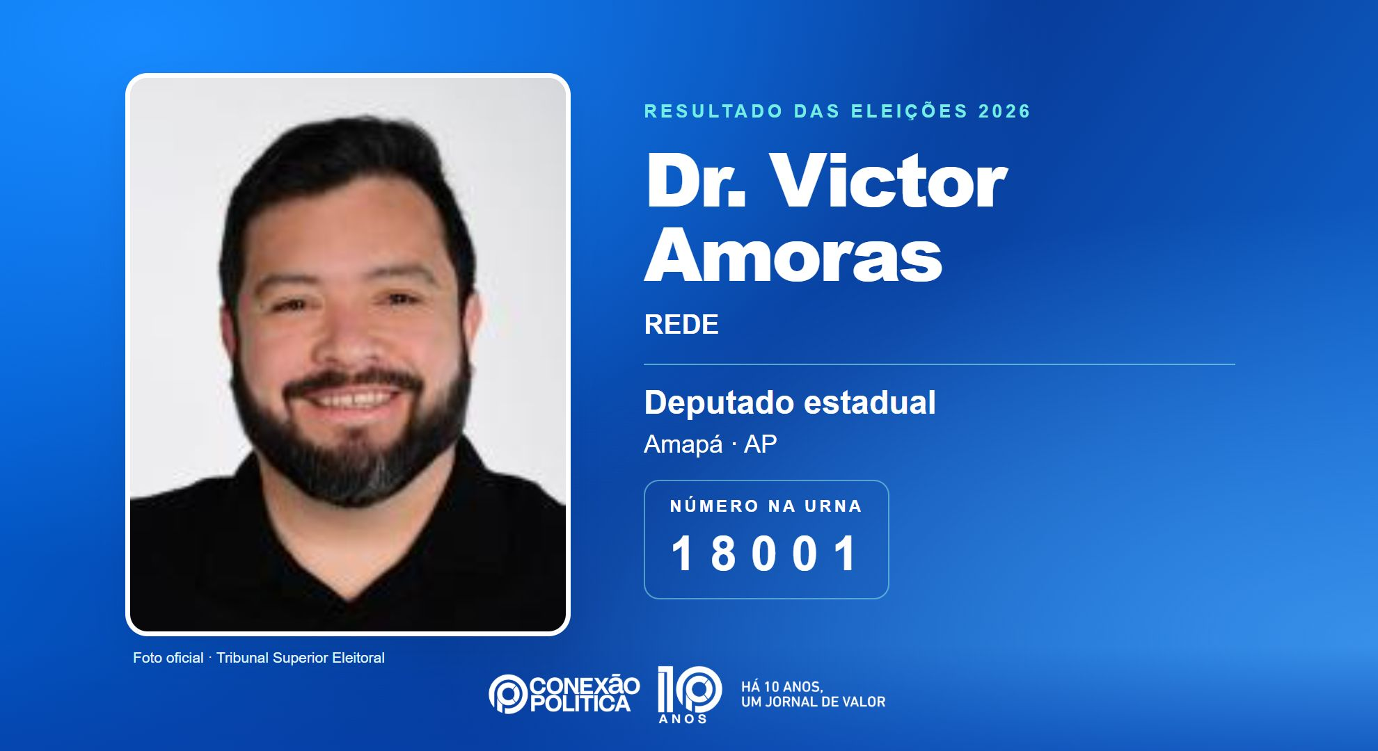 Retrato oficial TSE — Eleições 2026: Dr. Victor Amoras, do REDE, é eleito deputado estadual no AP com 9.383 votos