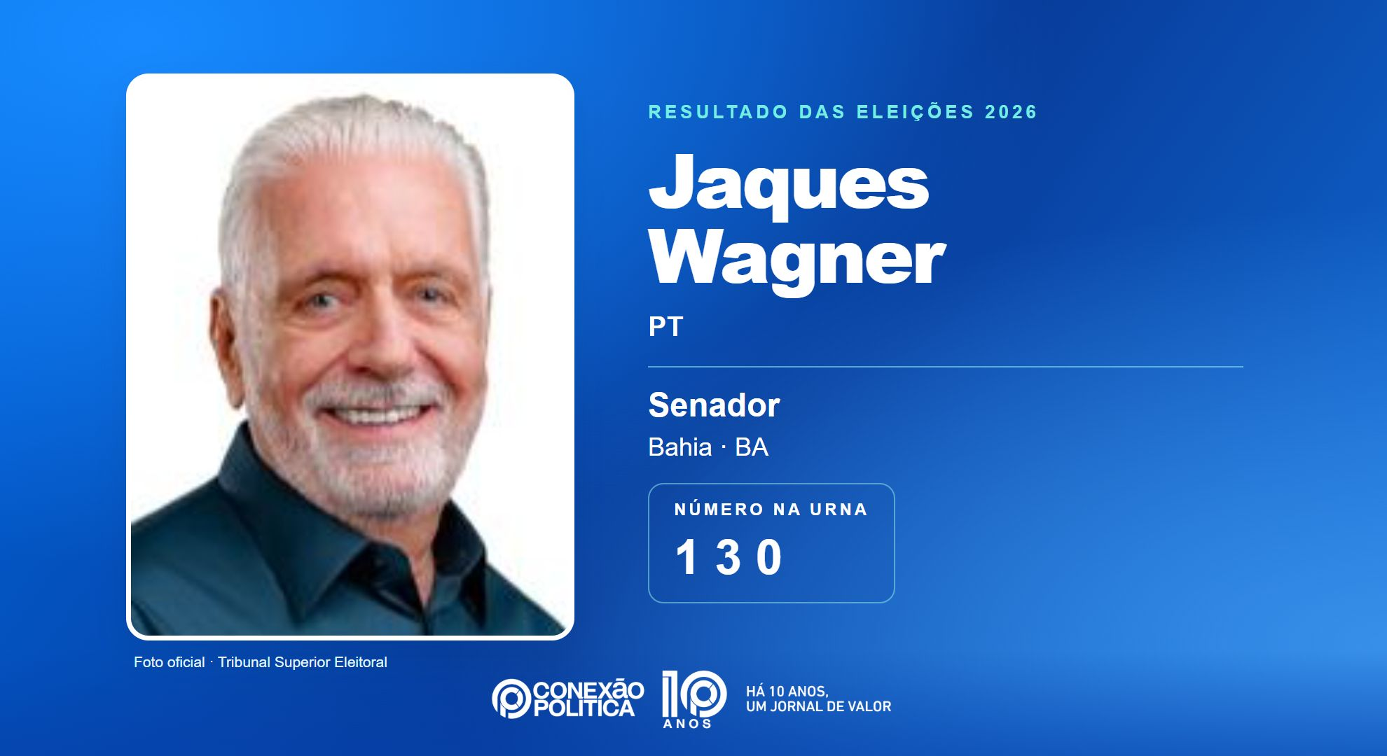 Retrato oficial TSE — Eleições 2026: Jaques Wagner, do PT, é eleito senador na BA com 3.986.690 votos