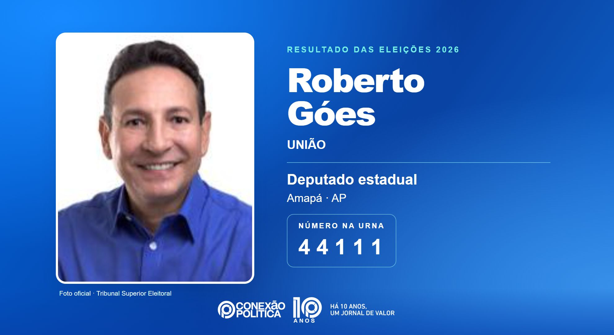 Retrato oficial TSE — Eleições 2026: Roberto Góes, do UNIÃO, é eleito deputado estadual no AP com 7.990 votos