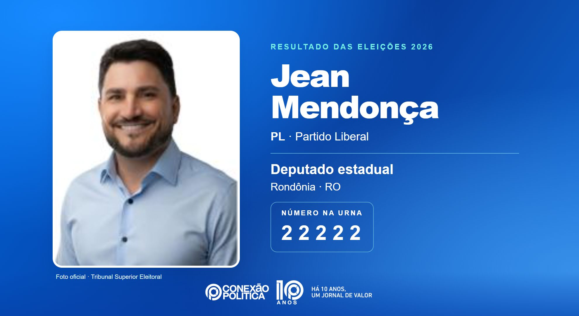 Retrato oficial TSE — Eleições 2026: Jean Mendonça, do PL, é eleito deputado estadual em RO com 26.107 votos