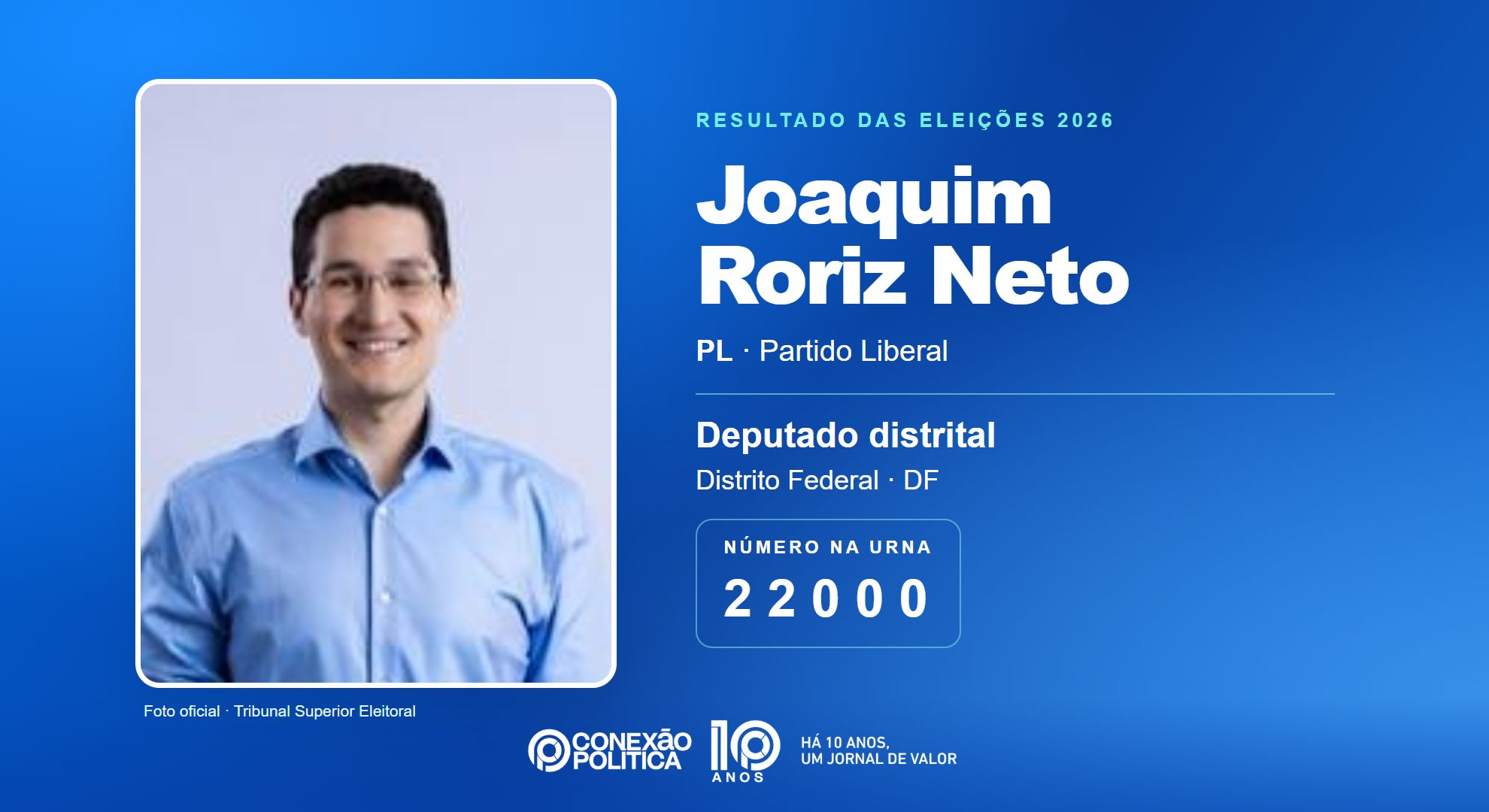 Retrato oficial TSE — Eleições 2026: Joaquim Roriz Neto, do PL, é eleito deputado distrital no DF com 45.604 votos