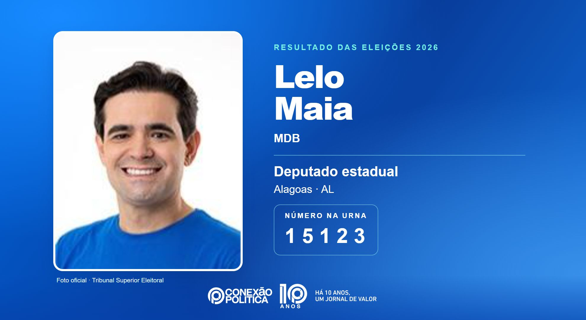 Retrato oficial TSE — Eleições 2026: Lelo Maia, do MDB, é eleito deputado estadual em AL com 57.521 votos