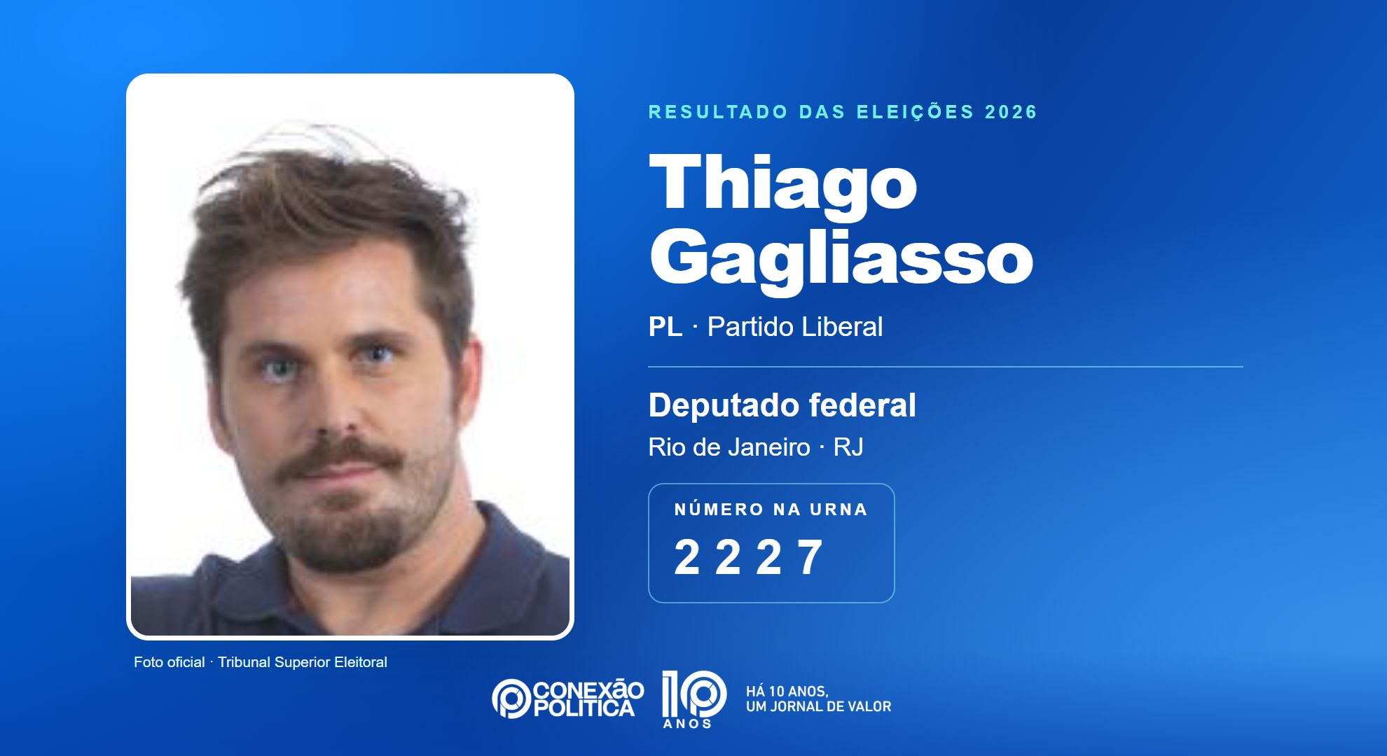 Retrato oficial TSE — Eleições 2026: Thiago Gagliasso, do PL, é eleito deputado federal no RJ com 67.700 votos