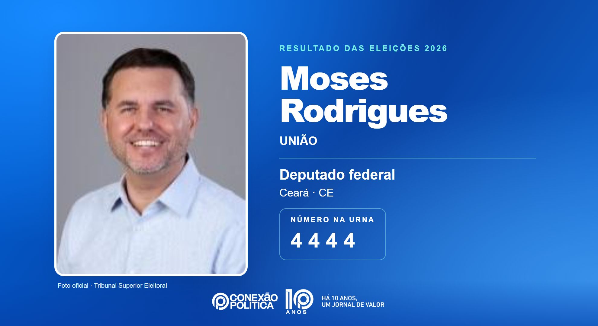 Retrato oficial TSE — Eleições 2026: Moses Rodrigues, do UNIÃO, é eleito deputado federal no CE com 141.205 votos