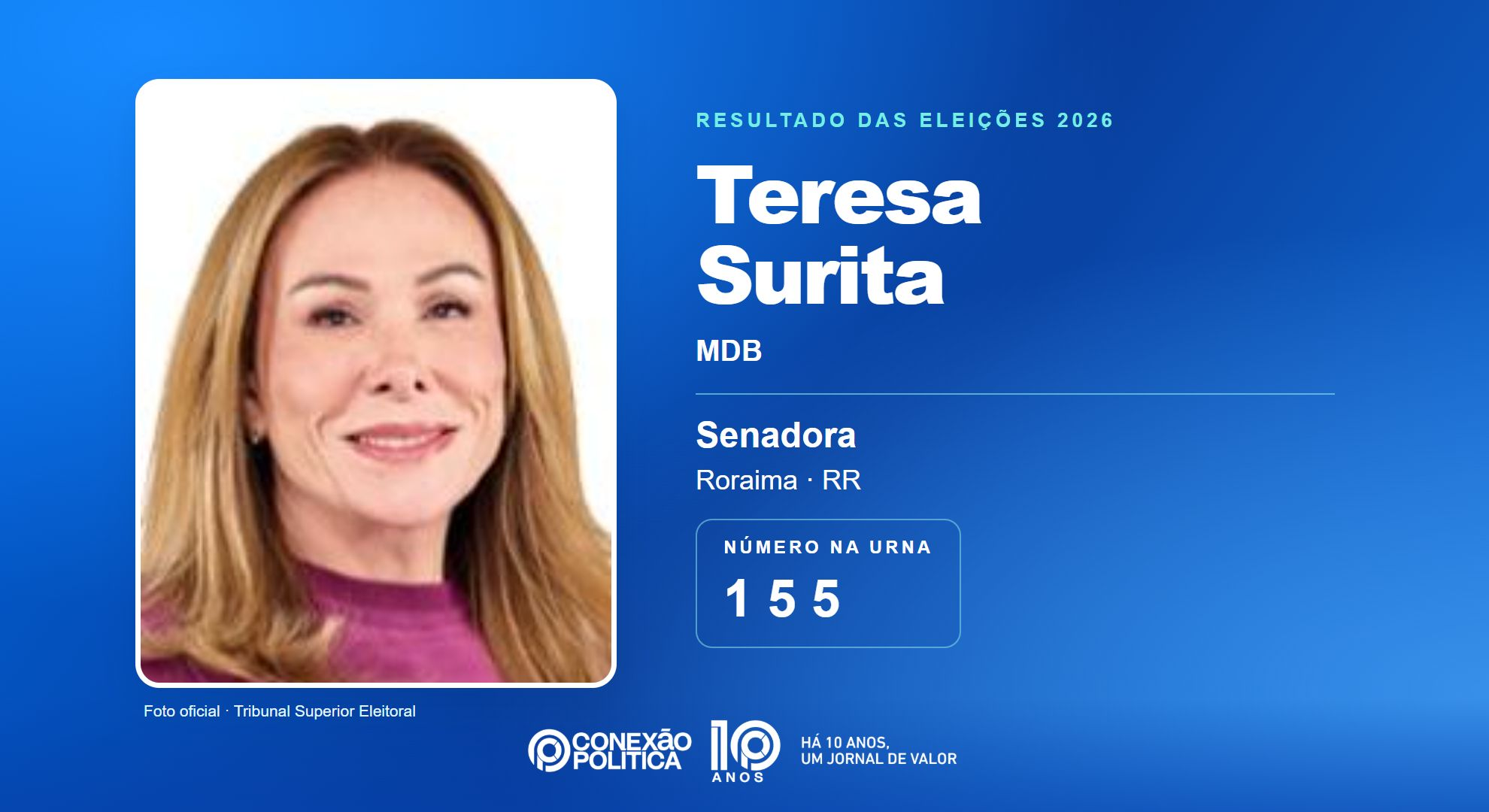 Retrato oficial TSE — Eleições 2026: Teresa Surita, do MDB, é eleita senadora em RR com 117.270 votos