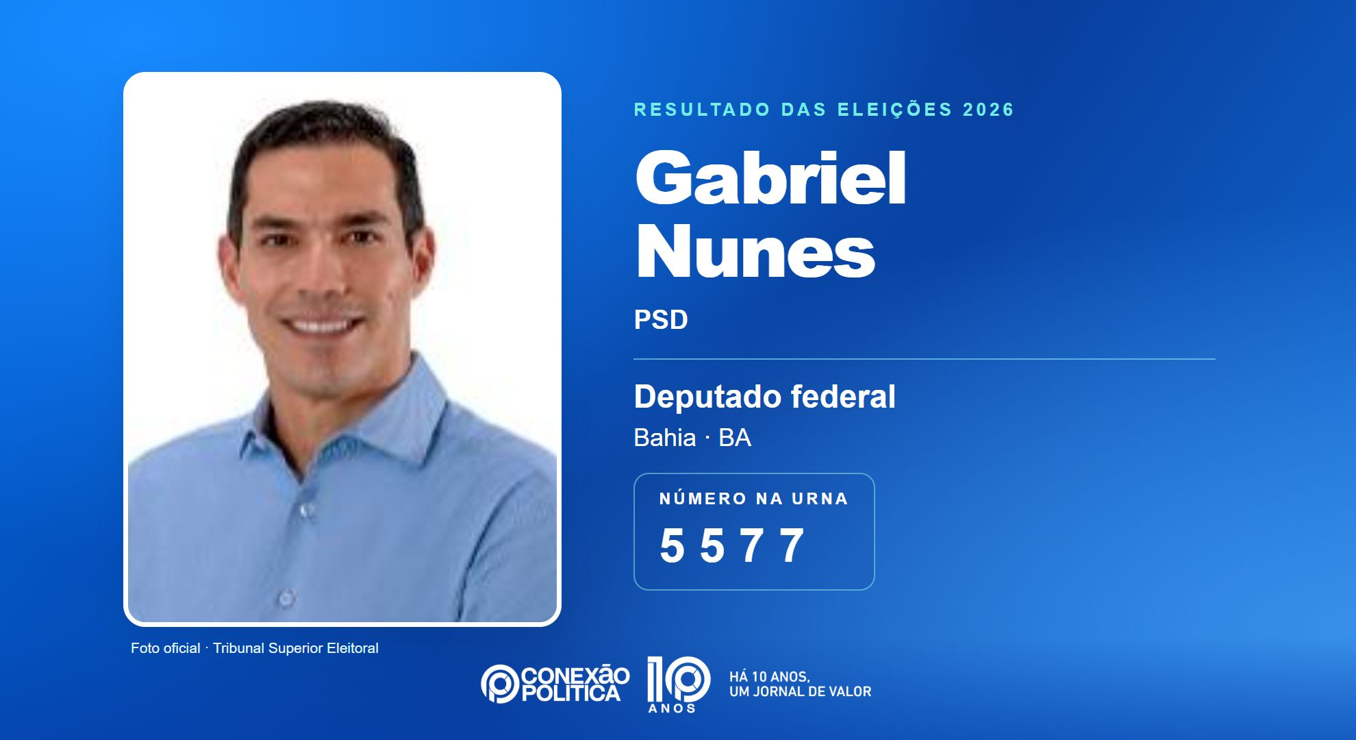 Retrato oficial TSE — Eleições 2026: Gabriel Nunes, do PSD, é eleito deputado federal na BA com 155.060 votos