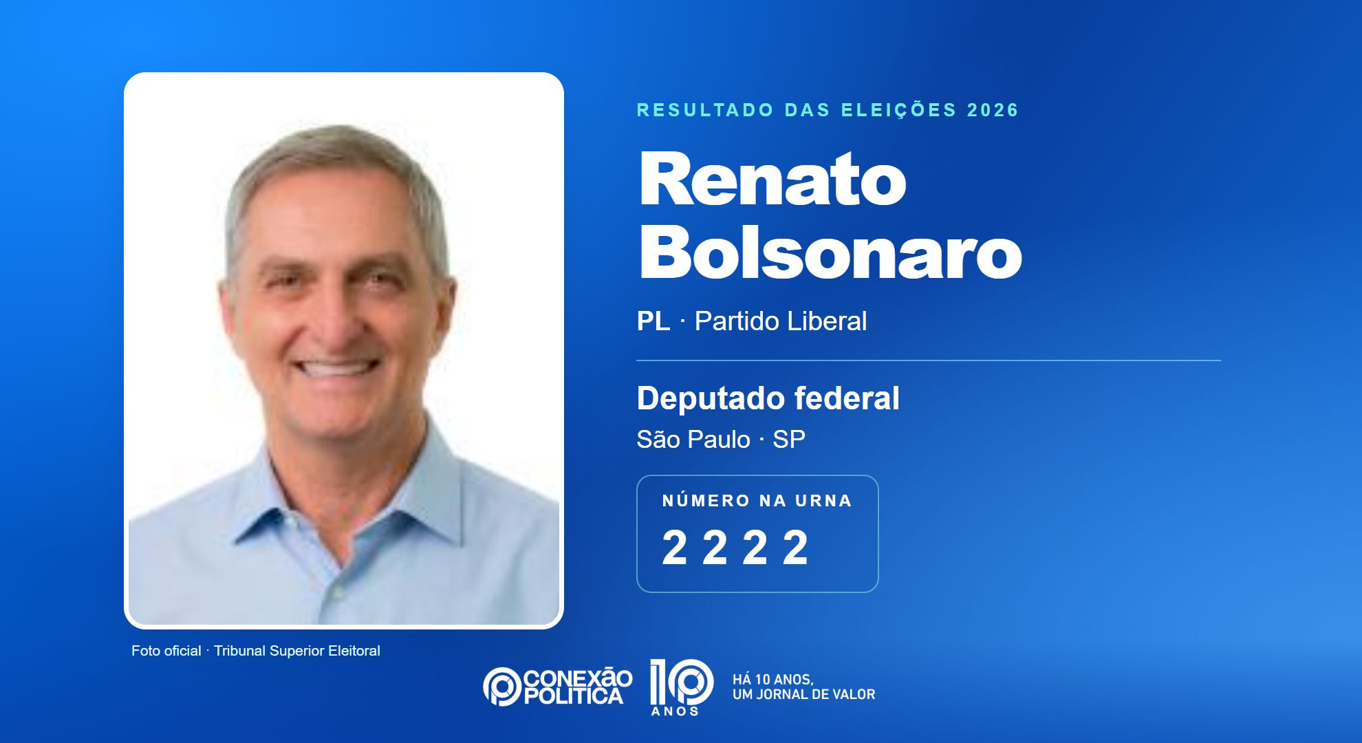 Retrato oficial TSE — Eleições 2026: Renato Bolsonaro, do PL, é eleito deputado federal em SP com 379.312 votos