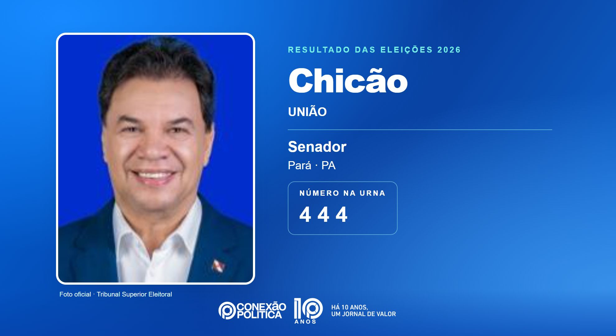 Retrato oficial TSE — Eleições 2026: Chicão, do UNIÃO, é eleito senador no PA com 2.014.409 votos
