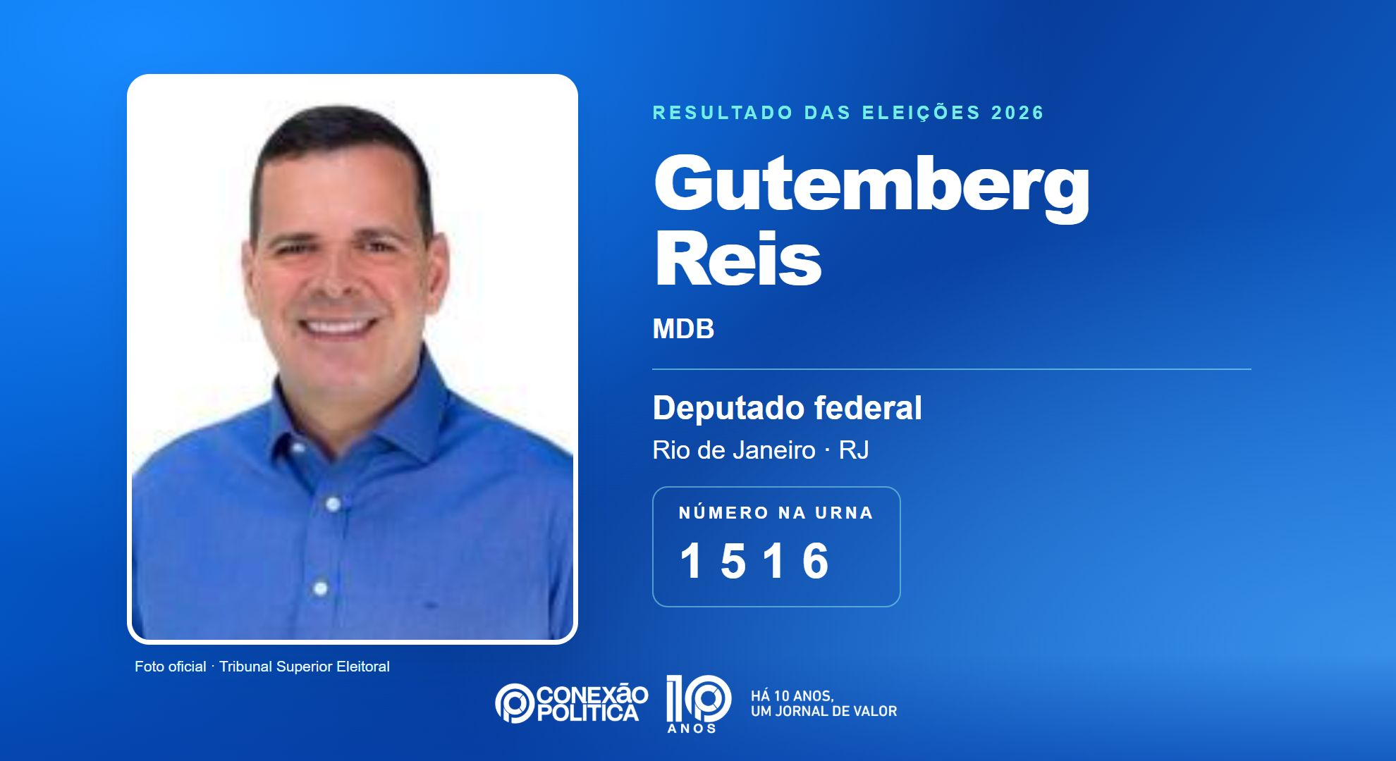 Retrato oficial TSE — Eleições 2026: Gutemberg Reis, do MDB, é eleito deputado federal no RJ com 145.876 votos