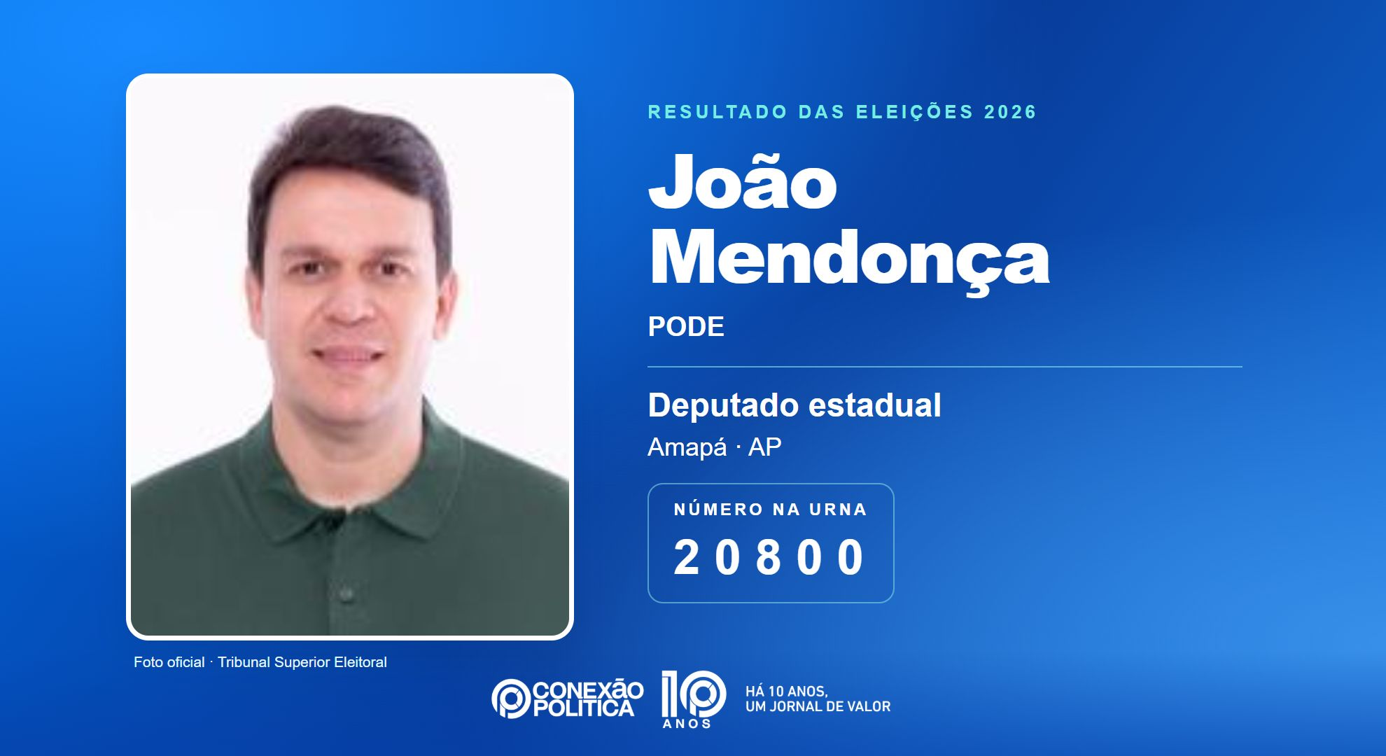 Retrato oficial TSE — Eleições 2026: João Mendonça, do PODE, é eleito deputado estadual no AP com 8.736 votos