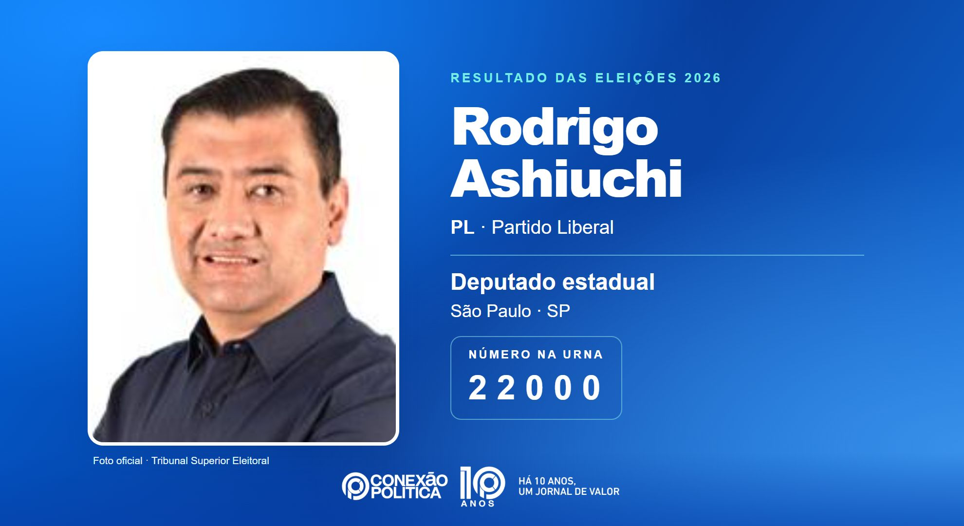 Retrato oficial TSE — Eleições 2026: Rodrigo Ashiuchi, do PL, é eleito deputado estadual em SP com 162.562 votos