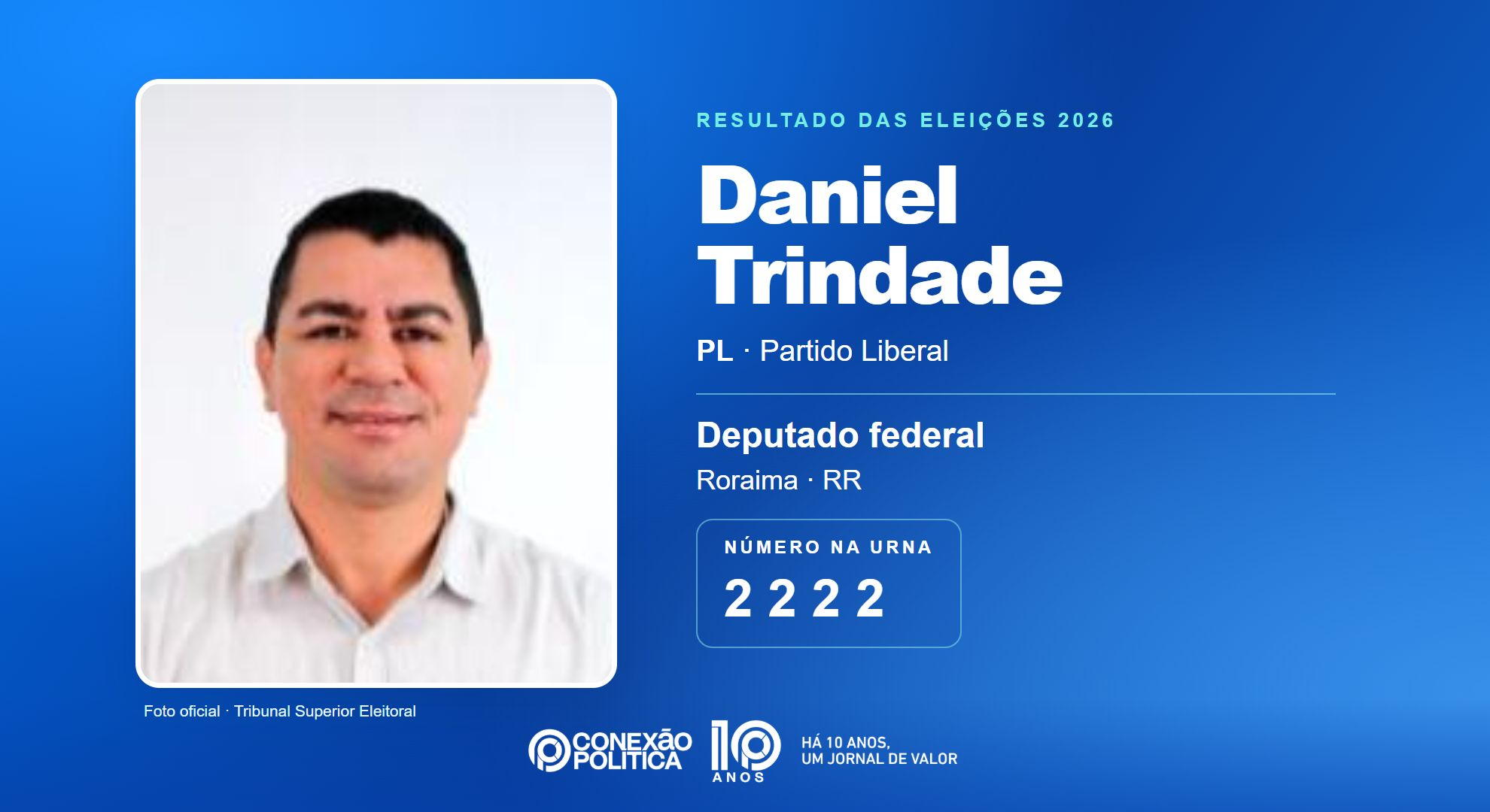 Retrato oficial TSE — Eleições 2026: Daniel Trindade, do PL, é eleito deputado federal em RR com 16.673 votos