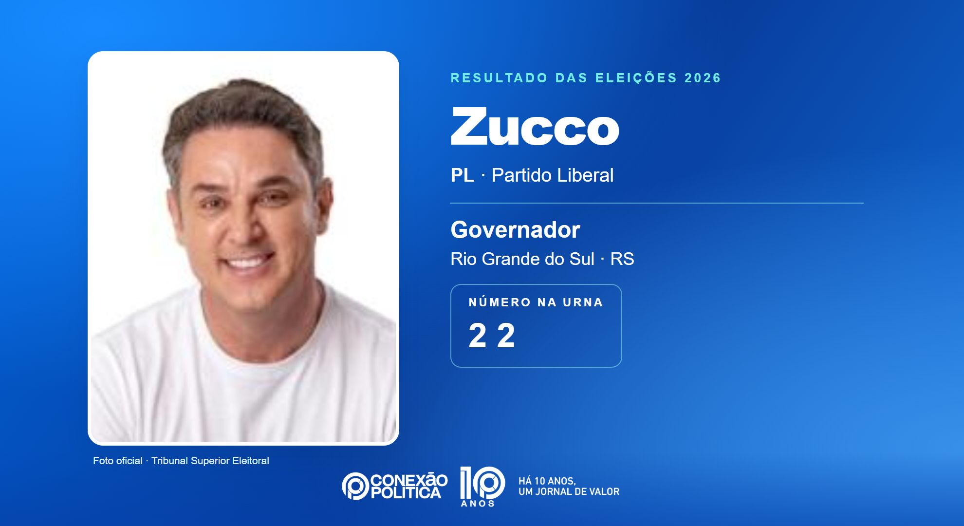 Retrato oficial TSE — Eleições 2026: Zucco, do PL, é eleito governador no RS com 3.516.048 votos