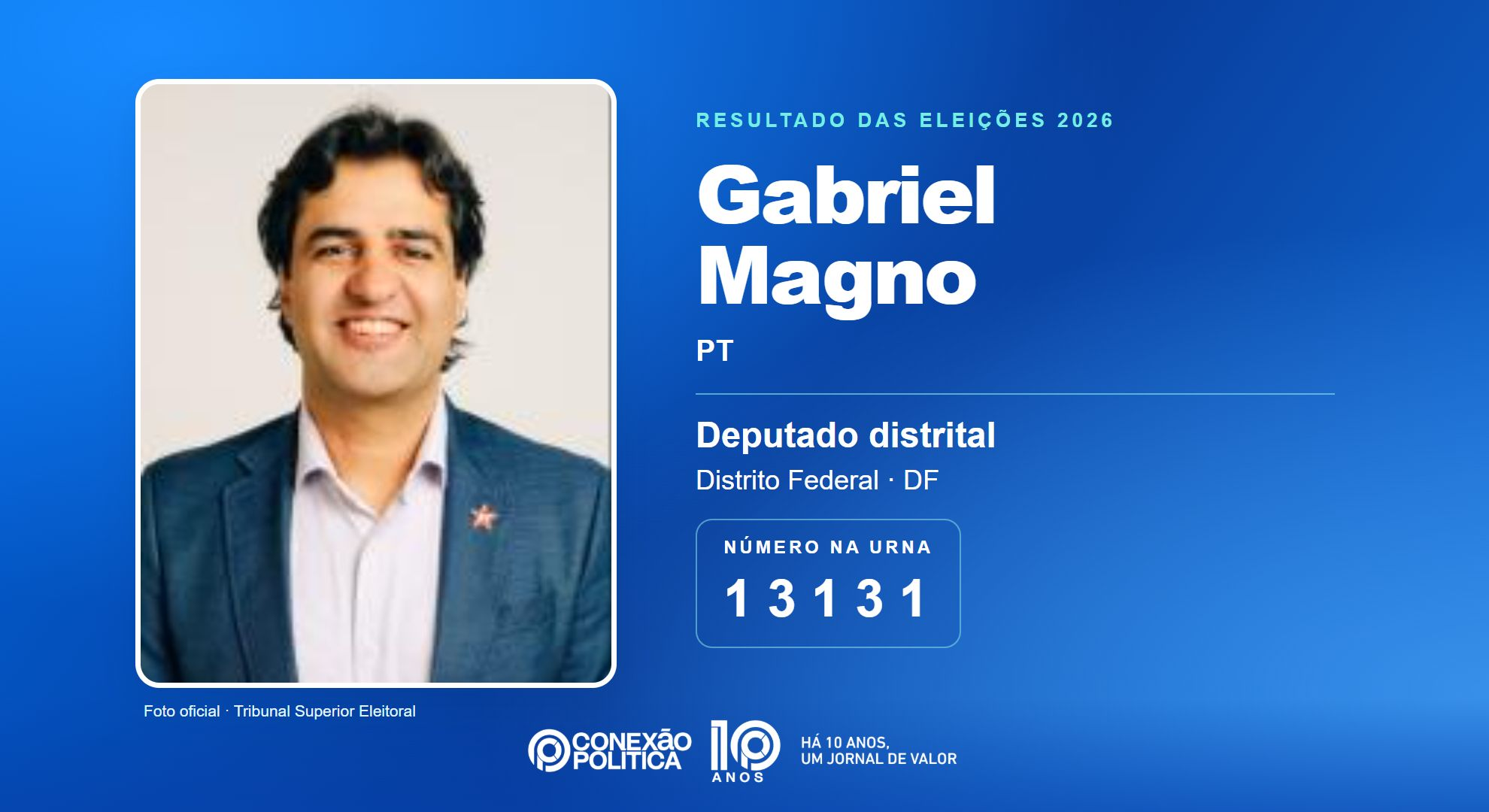 Retrato oficial TSE — Eleições 2026: Gabriel Magno, do PT, é eleito deputado distrital no DF com 42.331 votos