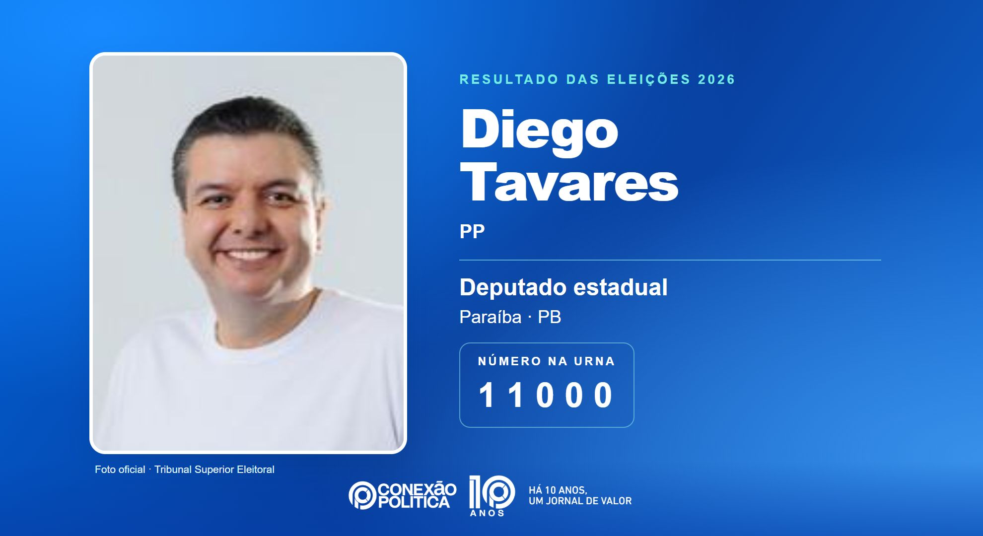 Retrato oficial TSE — Eleições 2026: Diego Tavares, do PP, é eleito deputado estadual na PB com 29.245 votos