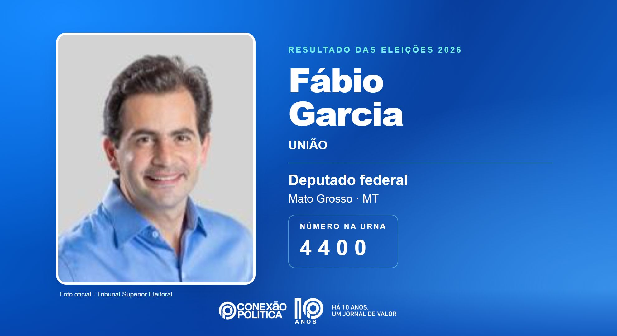 Retrato oficial TSE — Eleições 2026: Fábio Garcia, do UNIÃO, é eleito deputado federal em MT com 139.777 votos