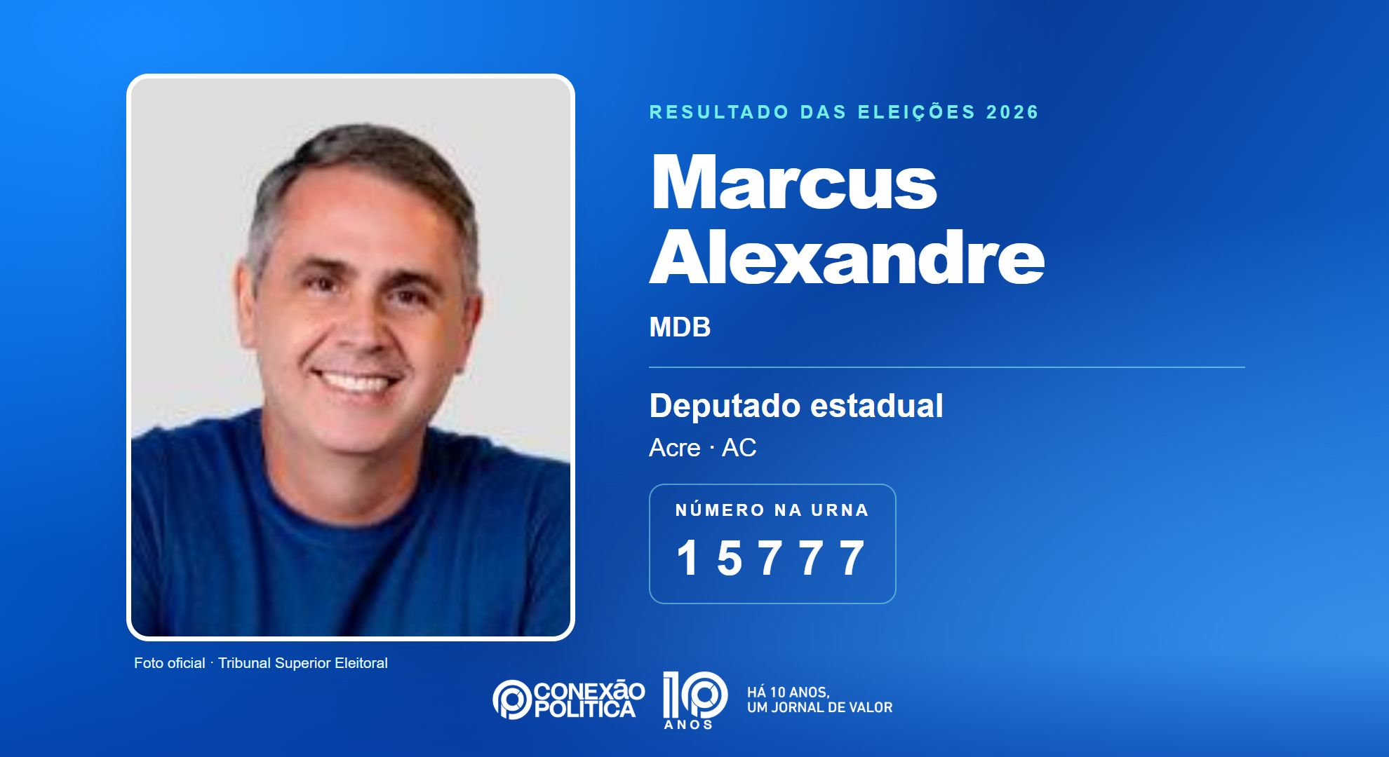 Retrato oficial TSE — Eleições 2026: Marcus Alexandre, do MDB, é eleito deputado estadual no AC com 12.872 votos