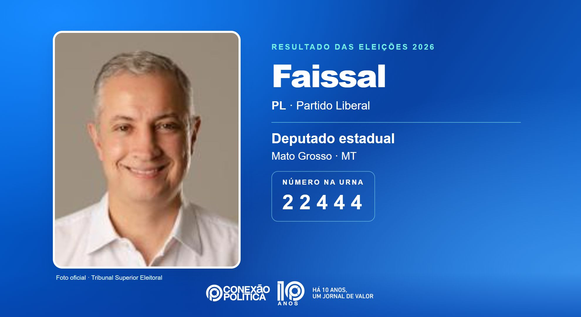 Retrato oficial TSE — Eleições 2026: Faissal, do PL, é eleito deputado estadual em MT com 41.039 votos