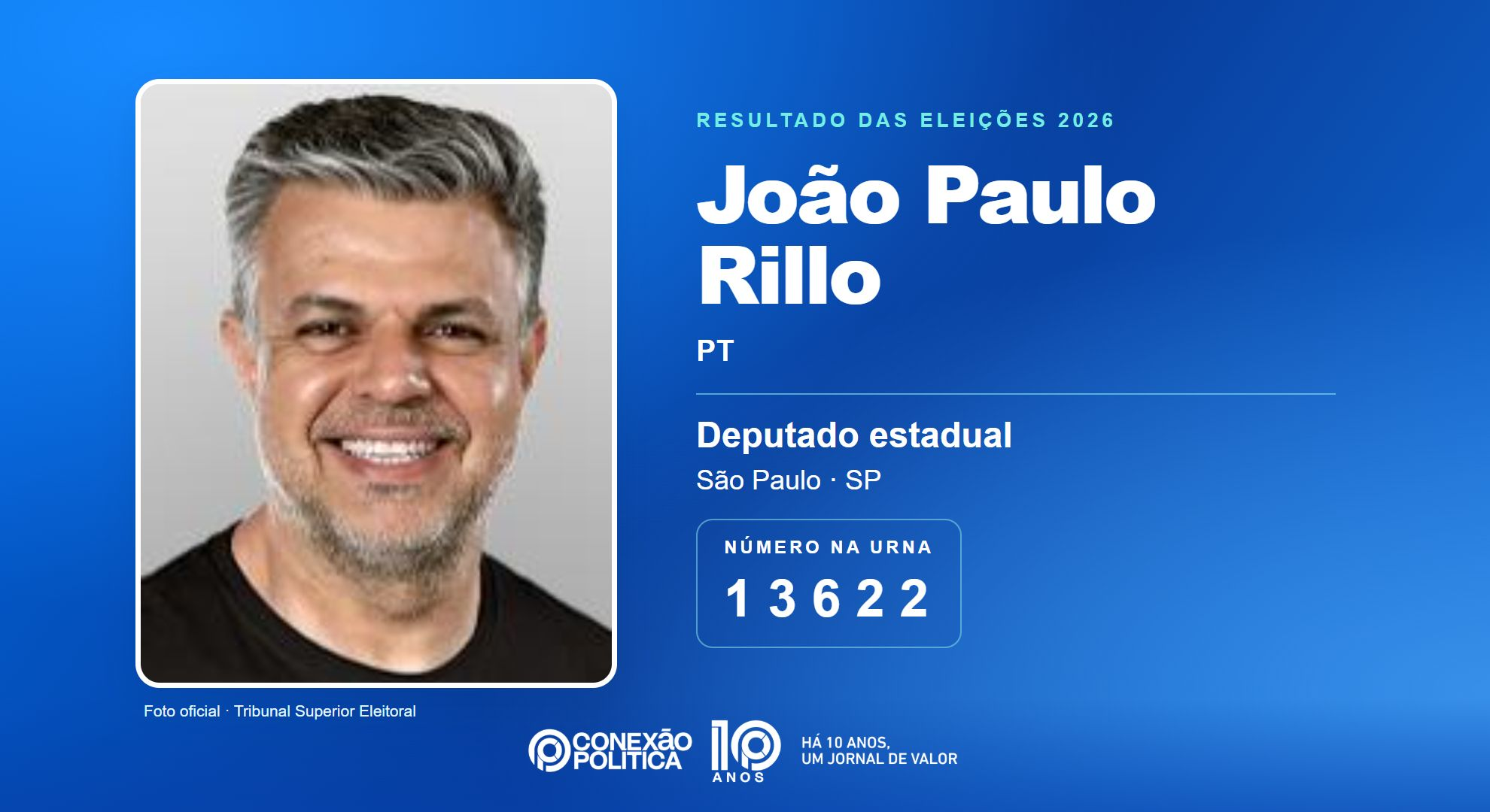 Retrato oficial TSE — Eleições 2026: João Paulo Rillo, do PT, é eleito deputado estadual em SP com 72.486 votos