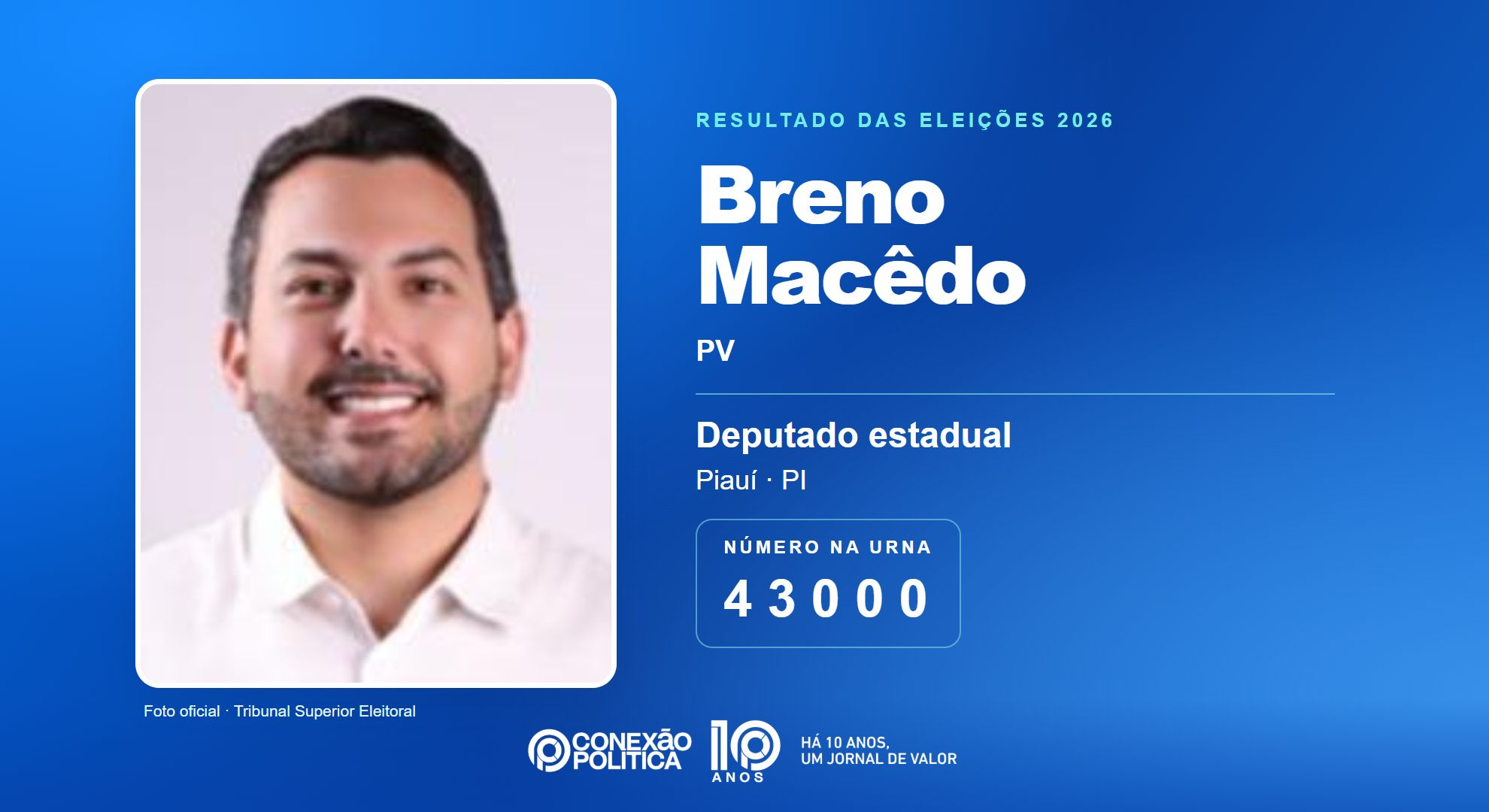 Retrato oficial TSE — Eleições 2026: Breno Macêdo, do PV, é eleito deputado estadual no PI com 35.729 votos