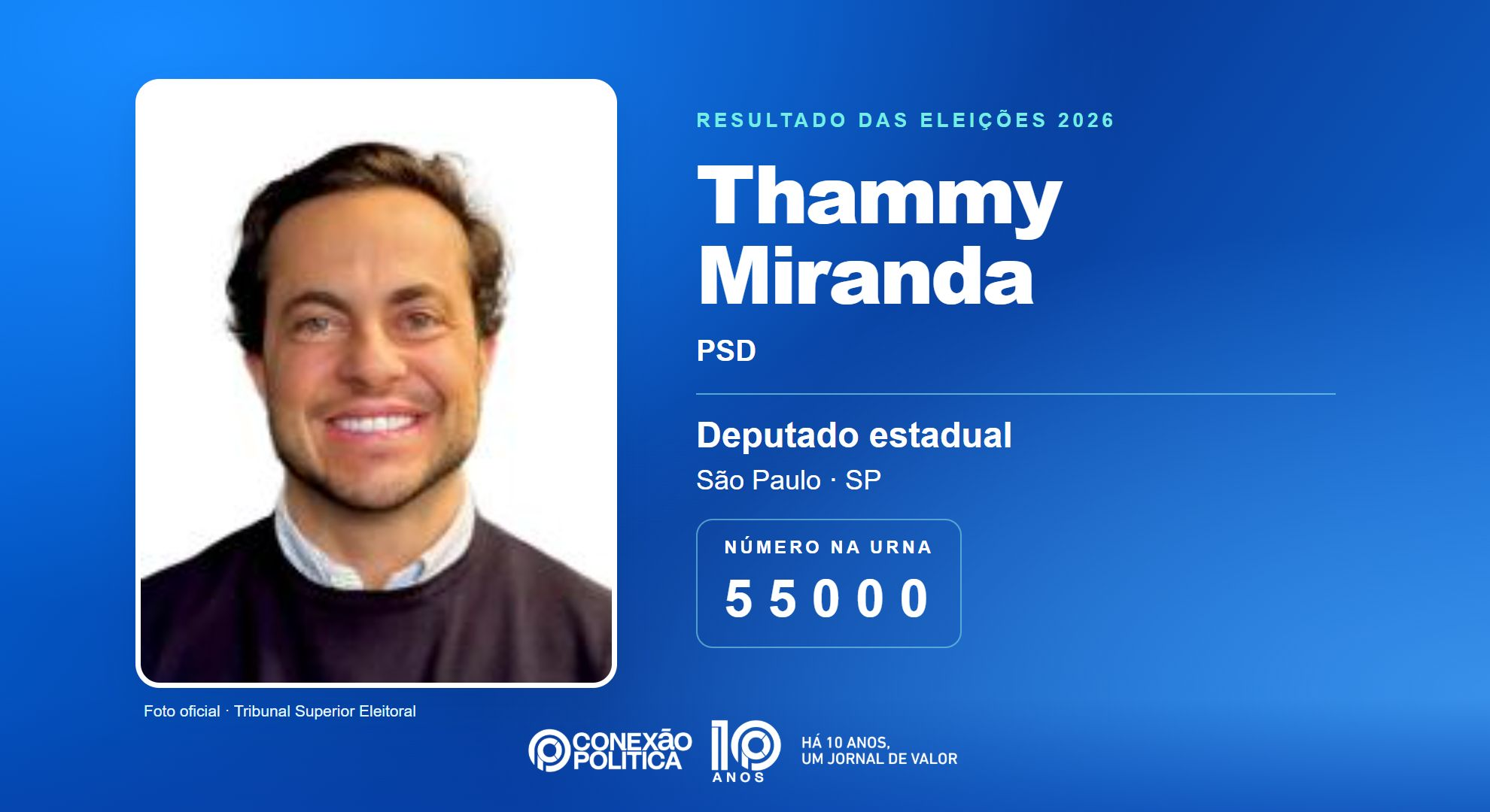 Retrato oficial TSE — Eleições 2026: Thammy Miranda, do PSD, é eleito deputado estadual em SP com 85.619 votos