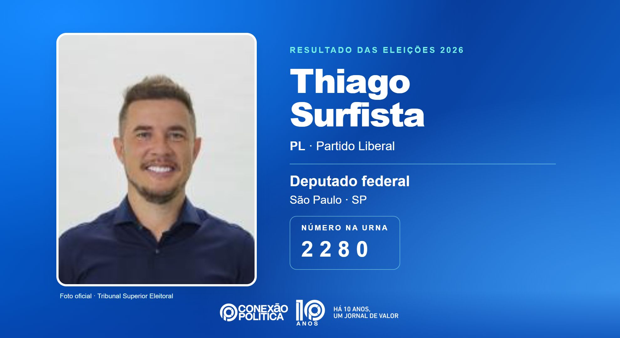 Retrato oficial TSE — Eleições 2026: Thiago Surfista, do PL, é eleito deputado federal em SP com 161.971 votos
