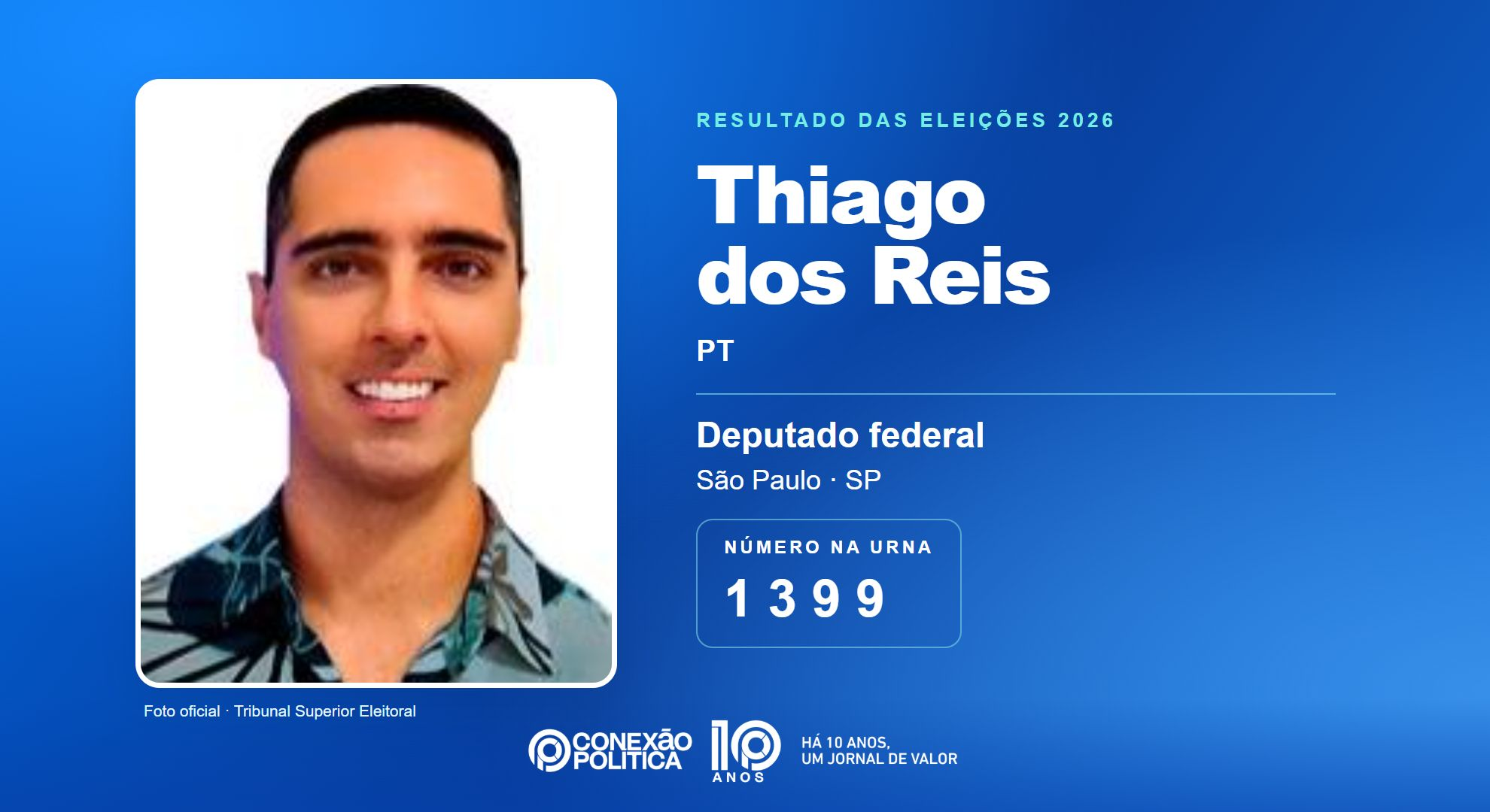 Retrato oficial TSE — Eleições 2026: Thiago dos Reis, do PT, é eleito deputado federal em SP com 137.240 votos