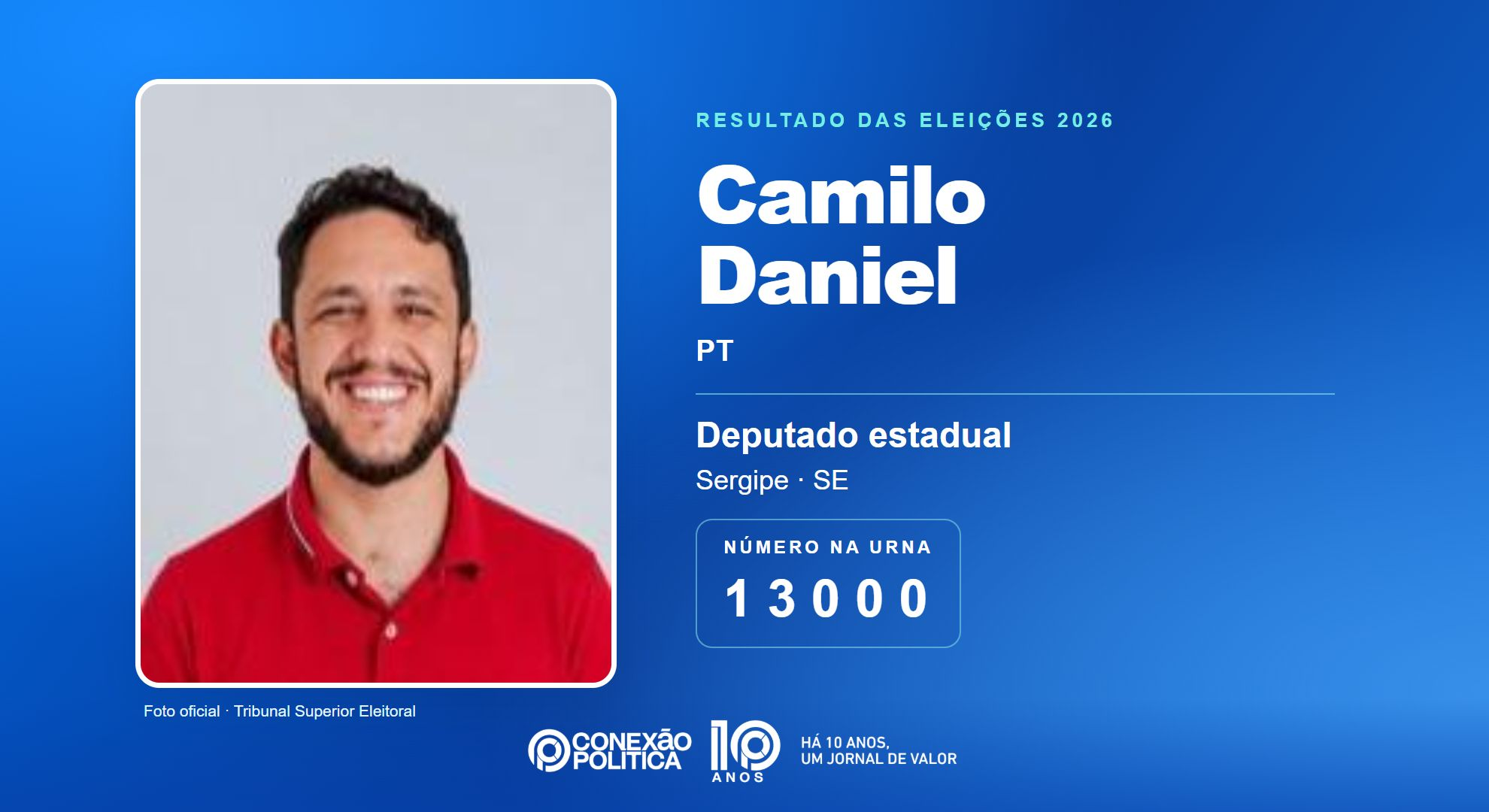 Retrato oficial TSE — Eleições 2026: Camilo Daniel, do PT, é eleito deputado estadual em SE com 23.289 votos