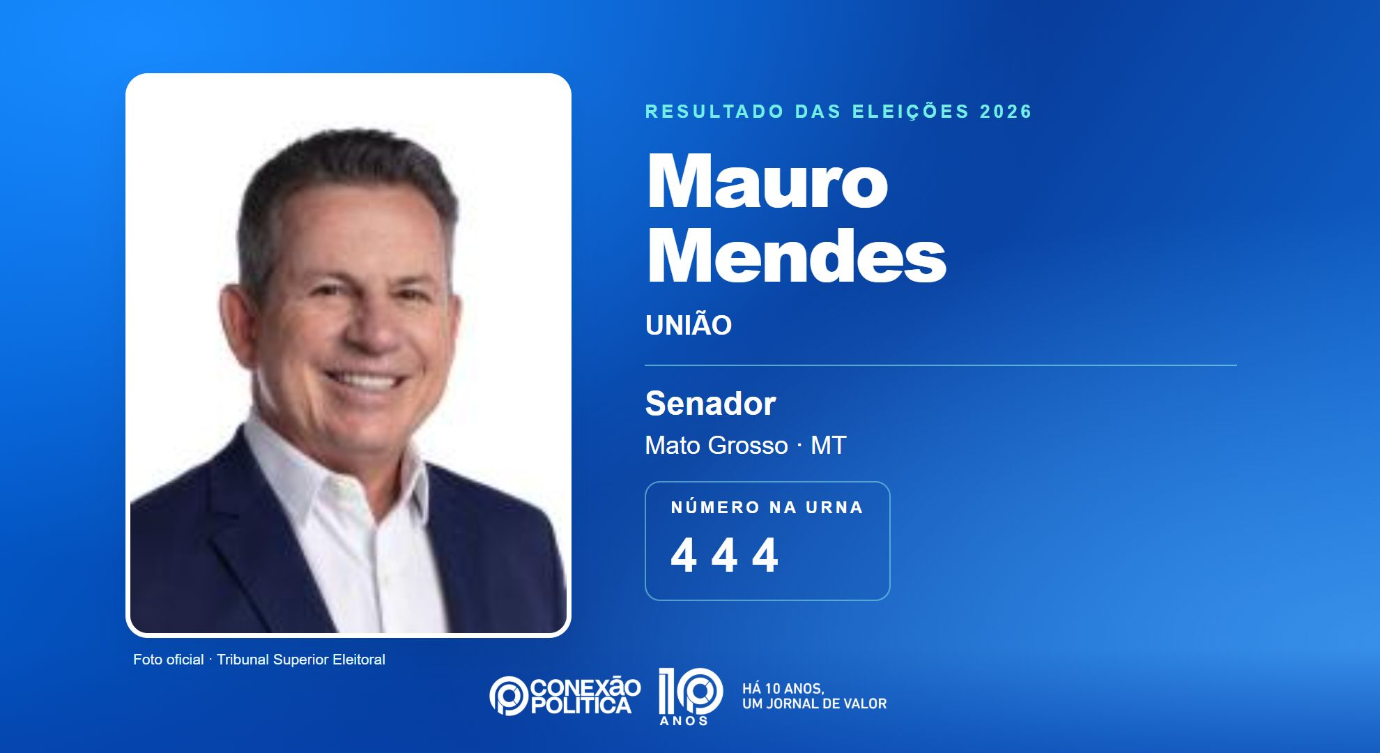Retrato oficial TSE — Eleições 2026: Mauro Mendes, do UNIÃO, é eleito senador em MT com 1.187.352 votos