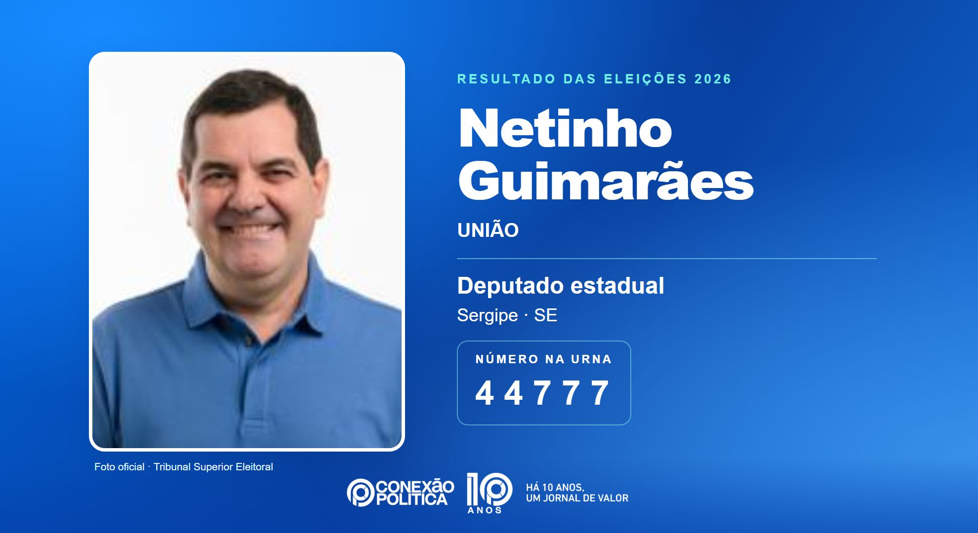 Retrato oficial TSE — Eleições 2026: Netinho Guimarães, do UNIÃO, é eleito deputado estadual em SE com 30.937 votos