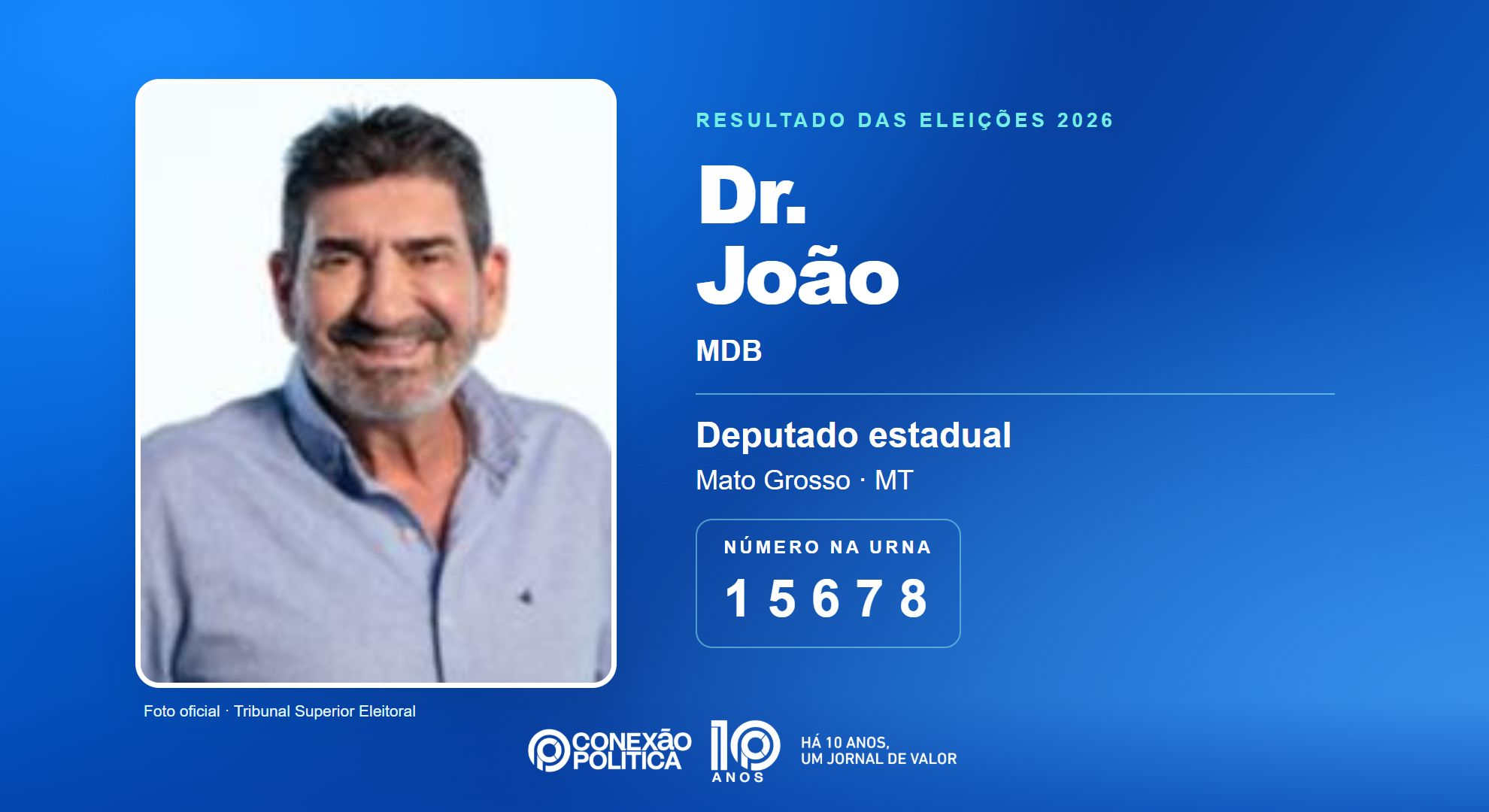 Retrato oficial TSE — Eleições 2026: Dr. João, do MDB, é eleito deputado estadual em MT com 55.955 votos