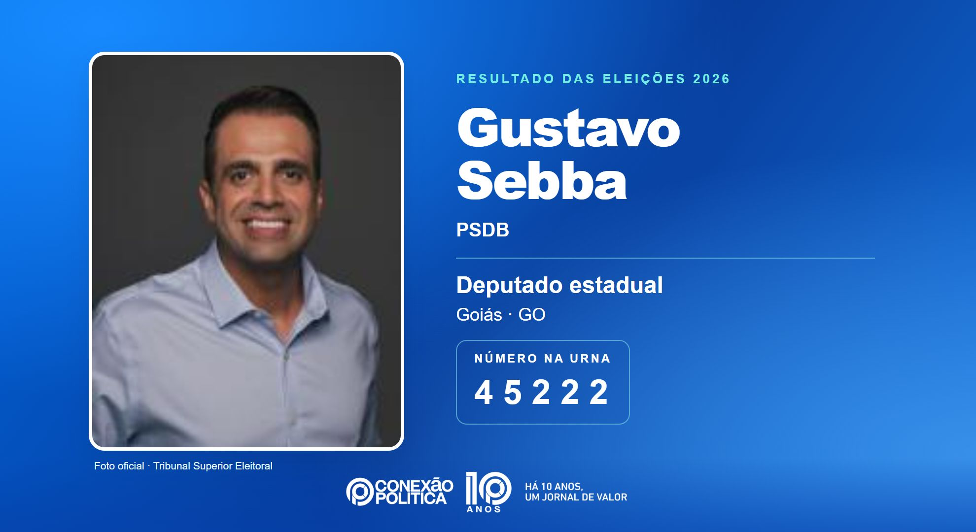 Retrato oficial TSE — Eleições 2026: Gustavo Sebba, do PSDB, é eleito deputado estadual em GO com 28.231 votos