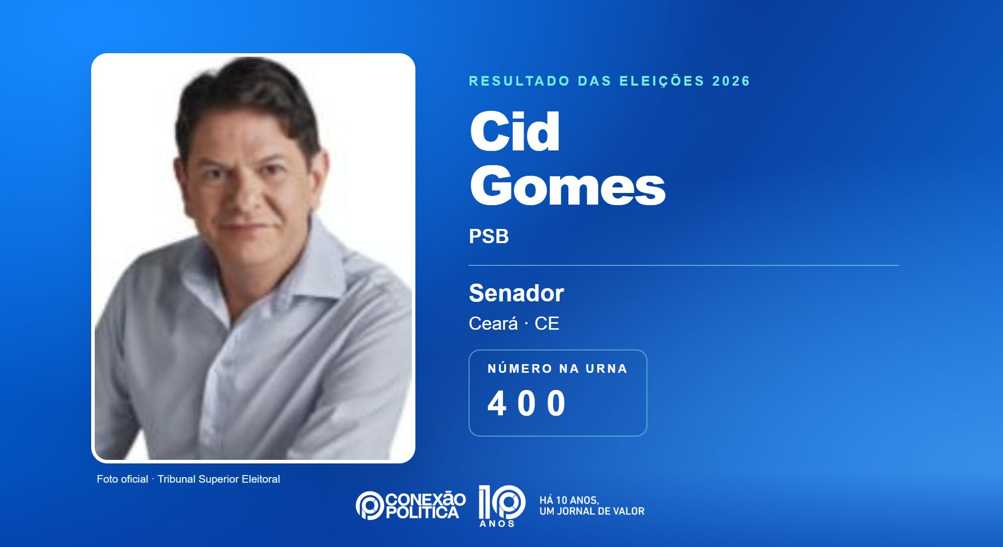 Retrato oficial TSE — Eleições 2026: Cid Gomes, do PSB, é eleito senador no CE com 3.033.562 votos
