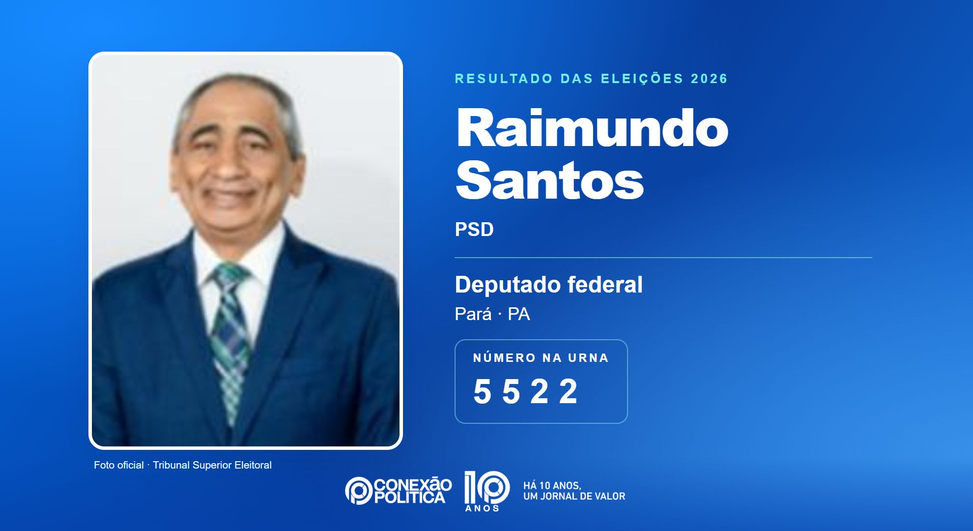 Retrato oficial TSE — Eleições 2026: Raimundo Santos, do PSD, é eleito deputado federal no PA com 65.059 votos
