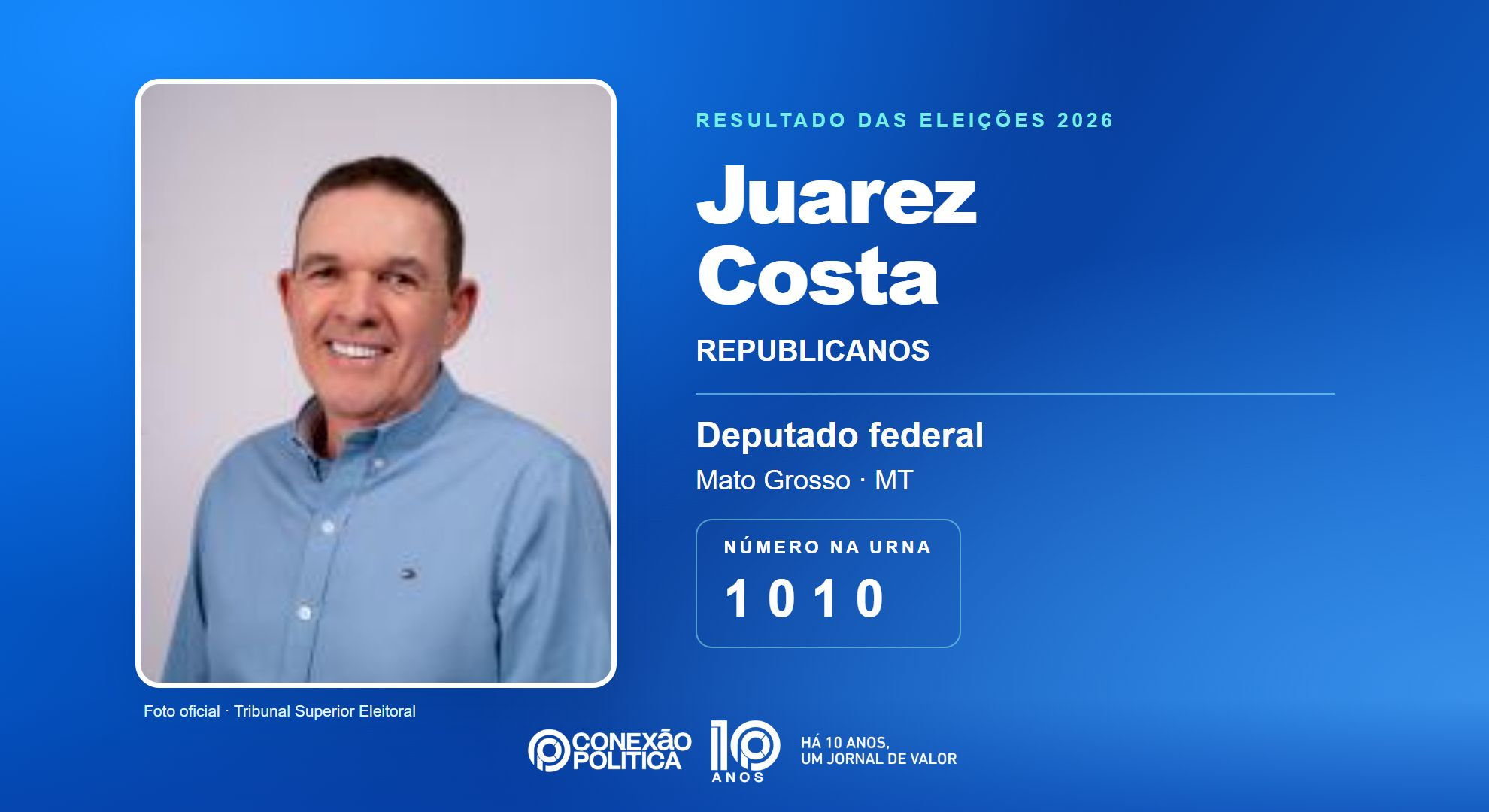 Retrato oficial TSE — Eleições 2026: Juarez Costa, do REPUBLICANOS, é eleito deputado federal em MT com 83.728 votos