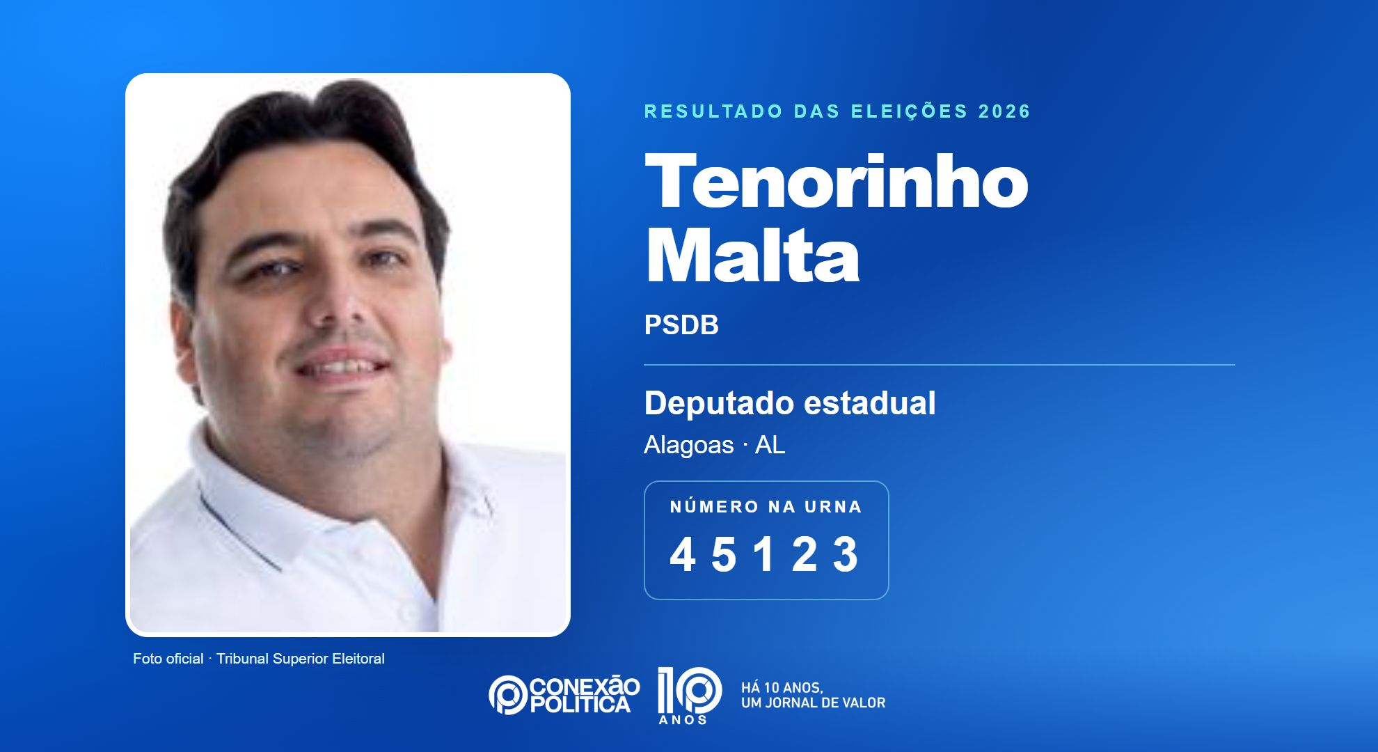 Retrato oficial TSE — Eleições 2026: Tenorinho Malta, do PSDB, é eleito deputado estadual em AL com 45.593 votos