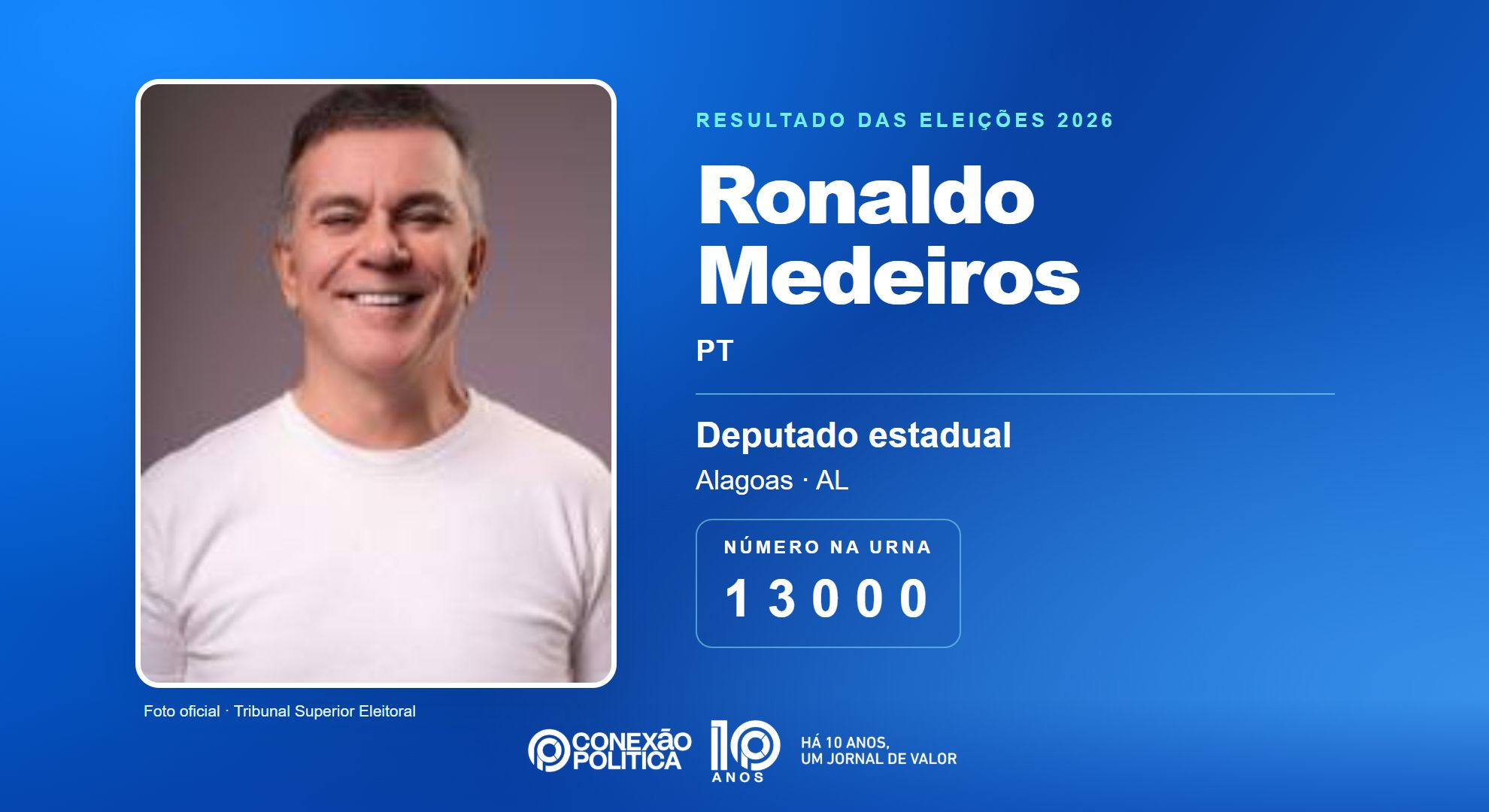 Retrato oficial TSE — Eleições 2026: Ronaldo Medeiros, do PT, é eleito deputado estadual em AL com 38.112 votos
