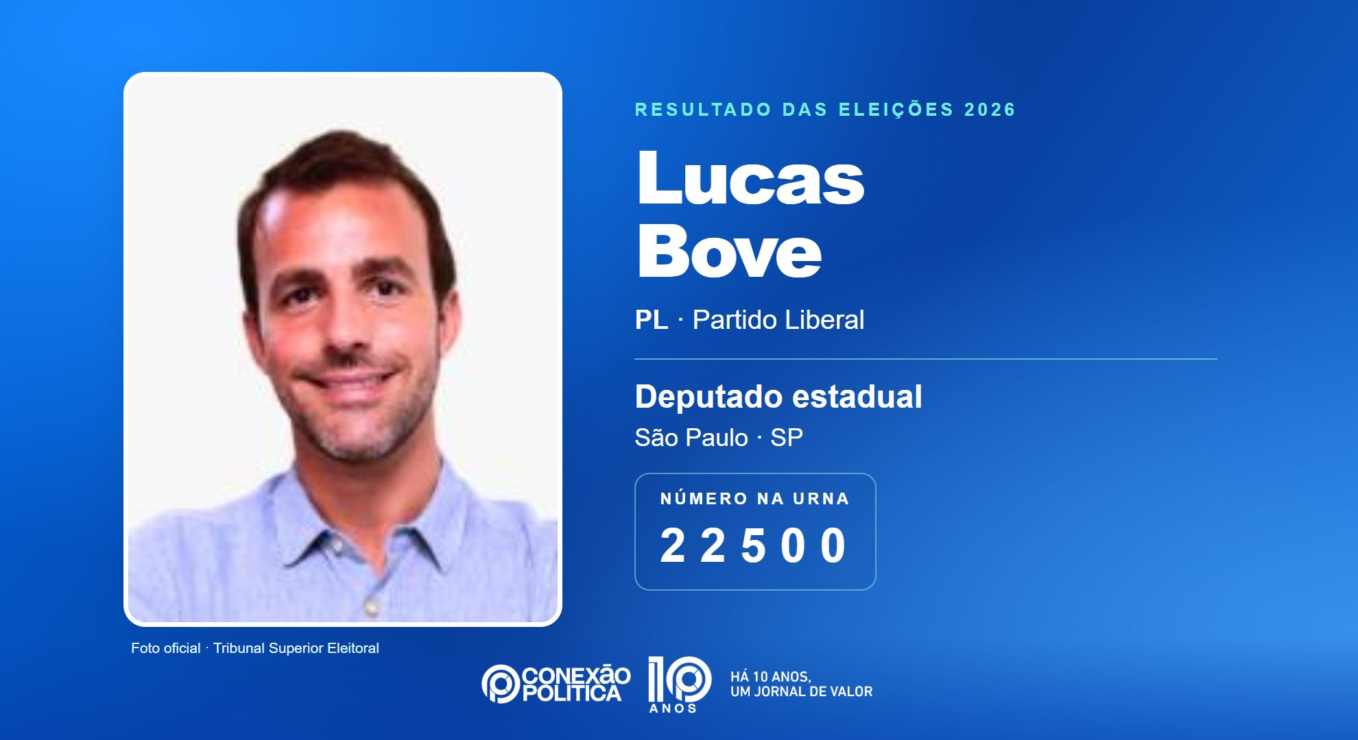 Retrato oficial TSE — Eleições 2026: Lucas Bove, do PL, é eleito deputado estadual em SP com 71.263 votos