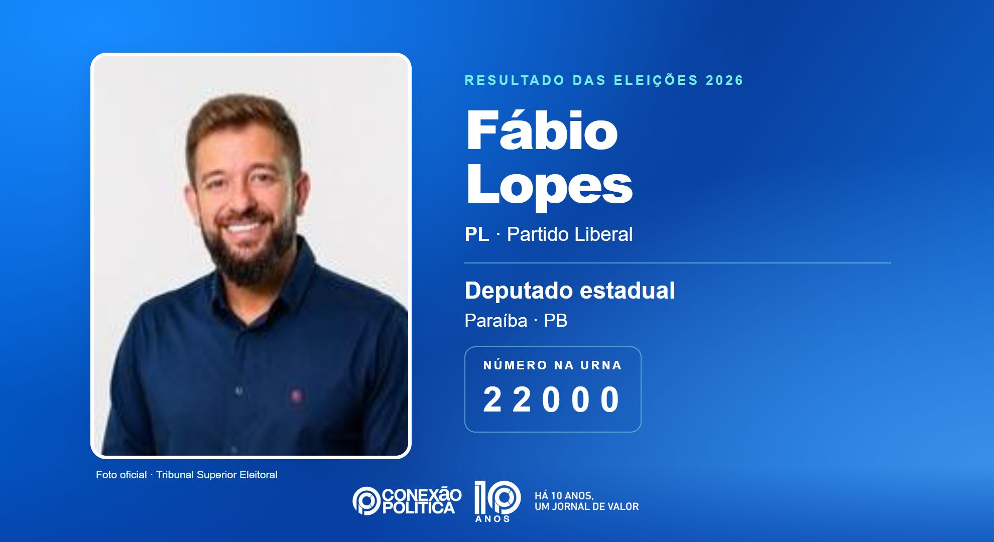 Retrato oficial TSE — Eleições 2026: Fábio Lopes, do PL, é eleito deputado estadual na PB com 40.291 votos