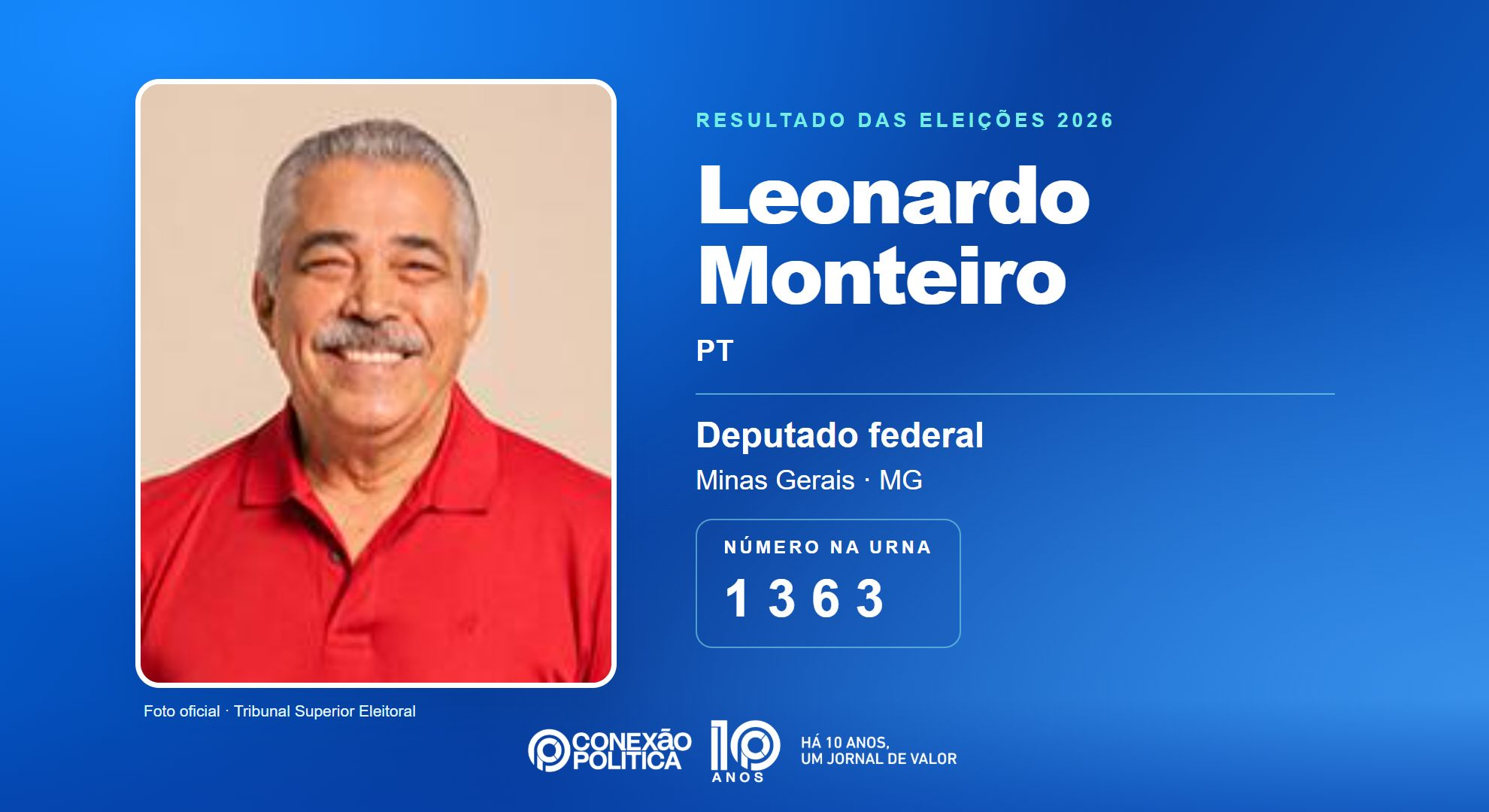 Retrato oficial TSE — Eleições 2026: Leonardo Monteiro, do PT, é eleito deputado federal em MG com 78.841 votos