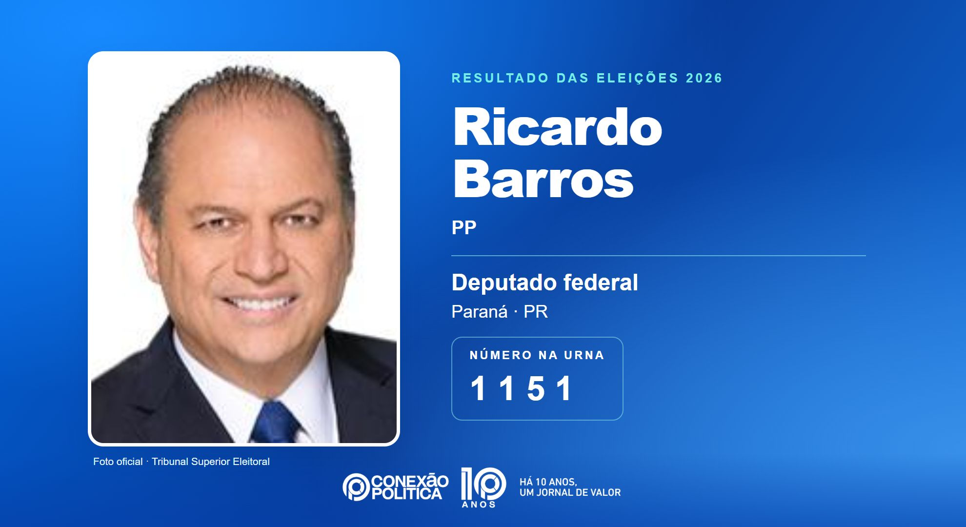 Retrato oficial TSE — Eleições 2026: Ricardo Barros, do PP, é eleito deputado federal no PR com 94.050 votos